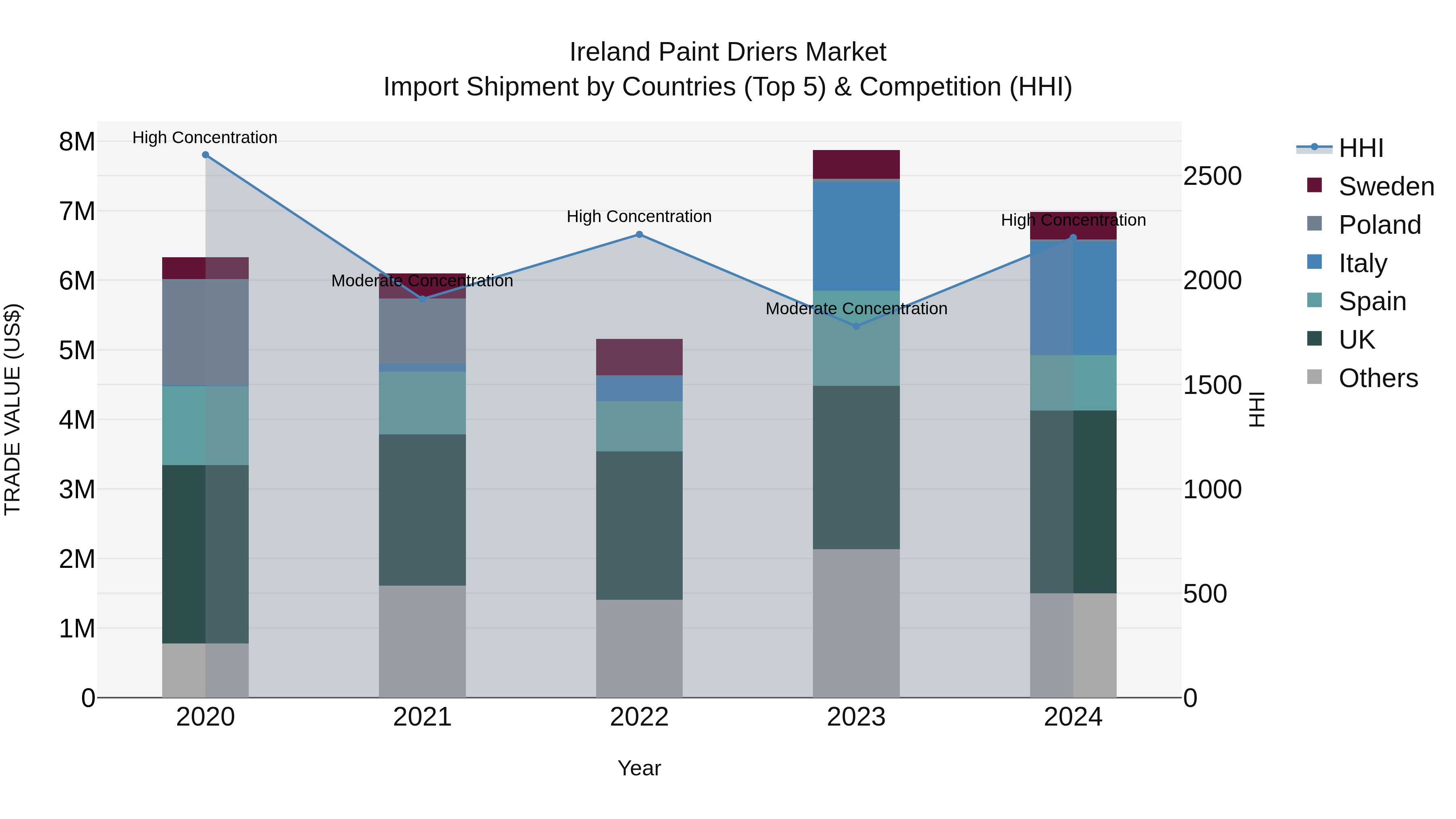 Ireland Paint Driers Market Top 5 Importing Countries and Market Competition (HHI) Analysis