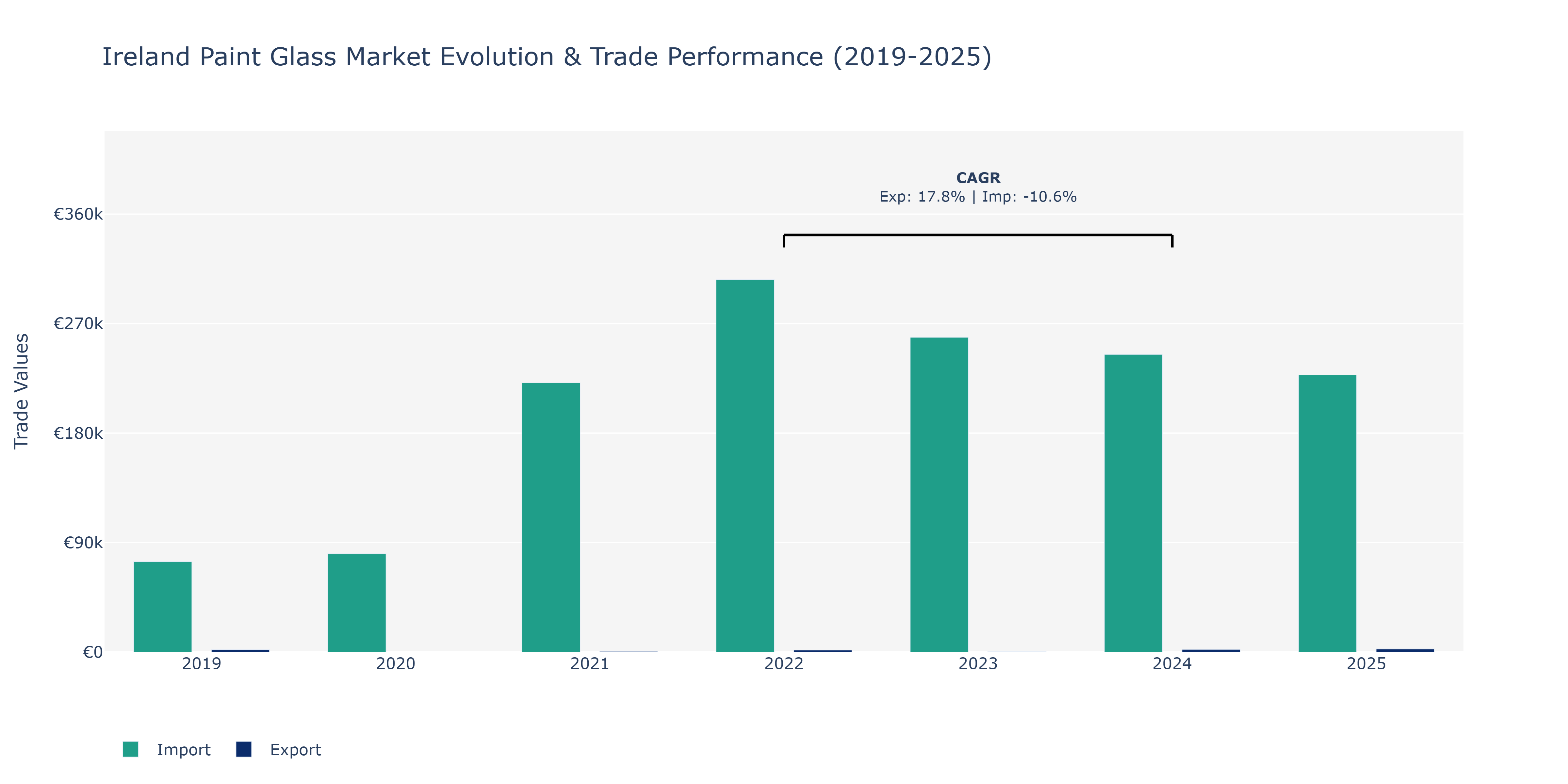 Ireland Paint Glass Market: Production & Trade Performance (2019-2025)