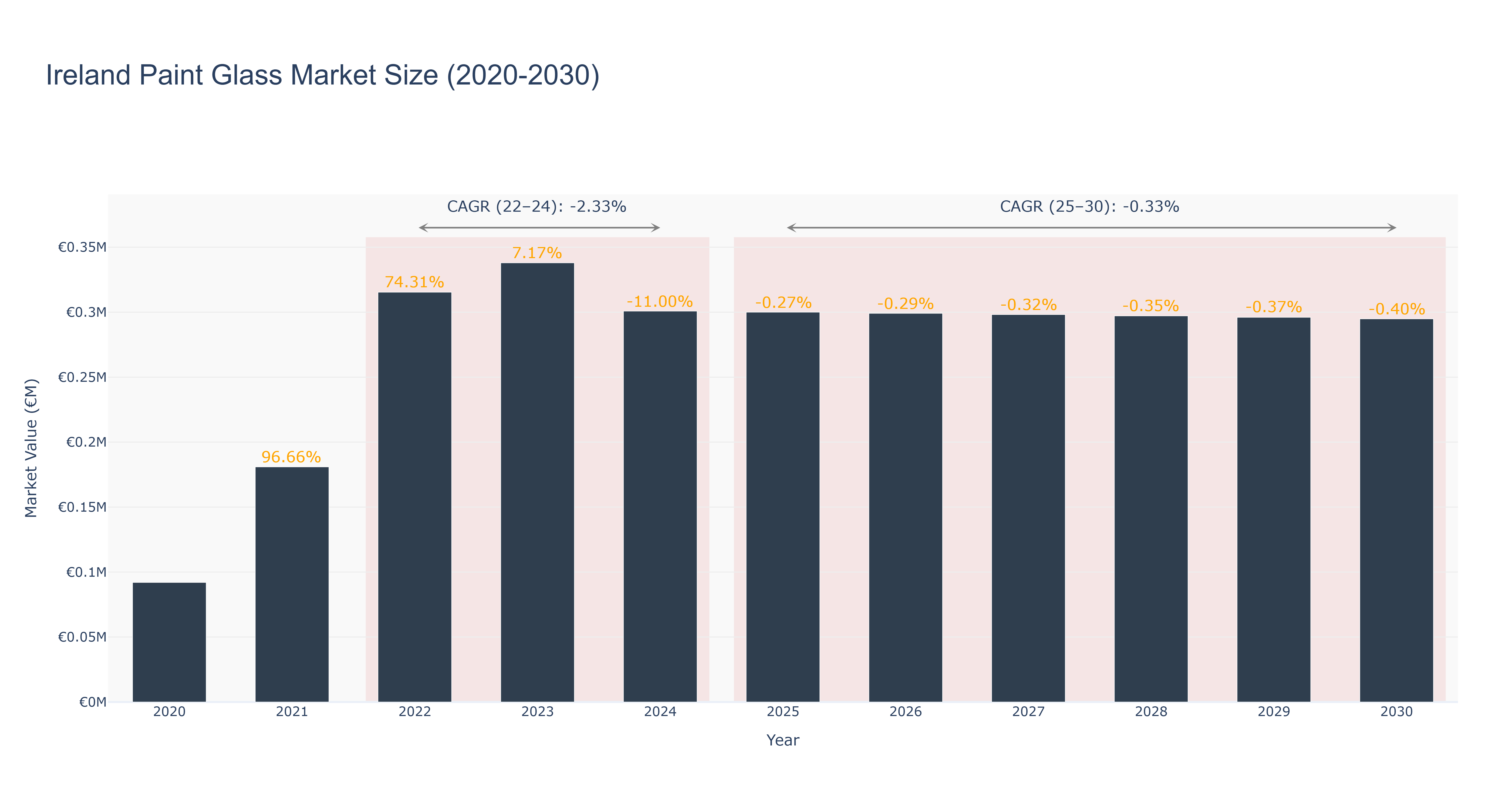 Ireland Paint Glass Market Size (2020-2030)
