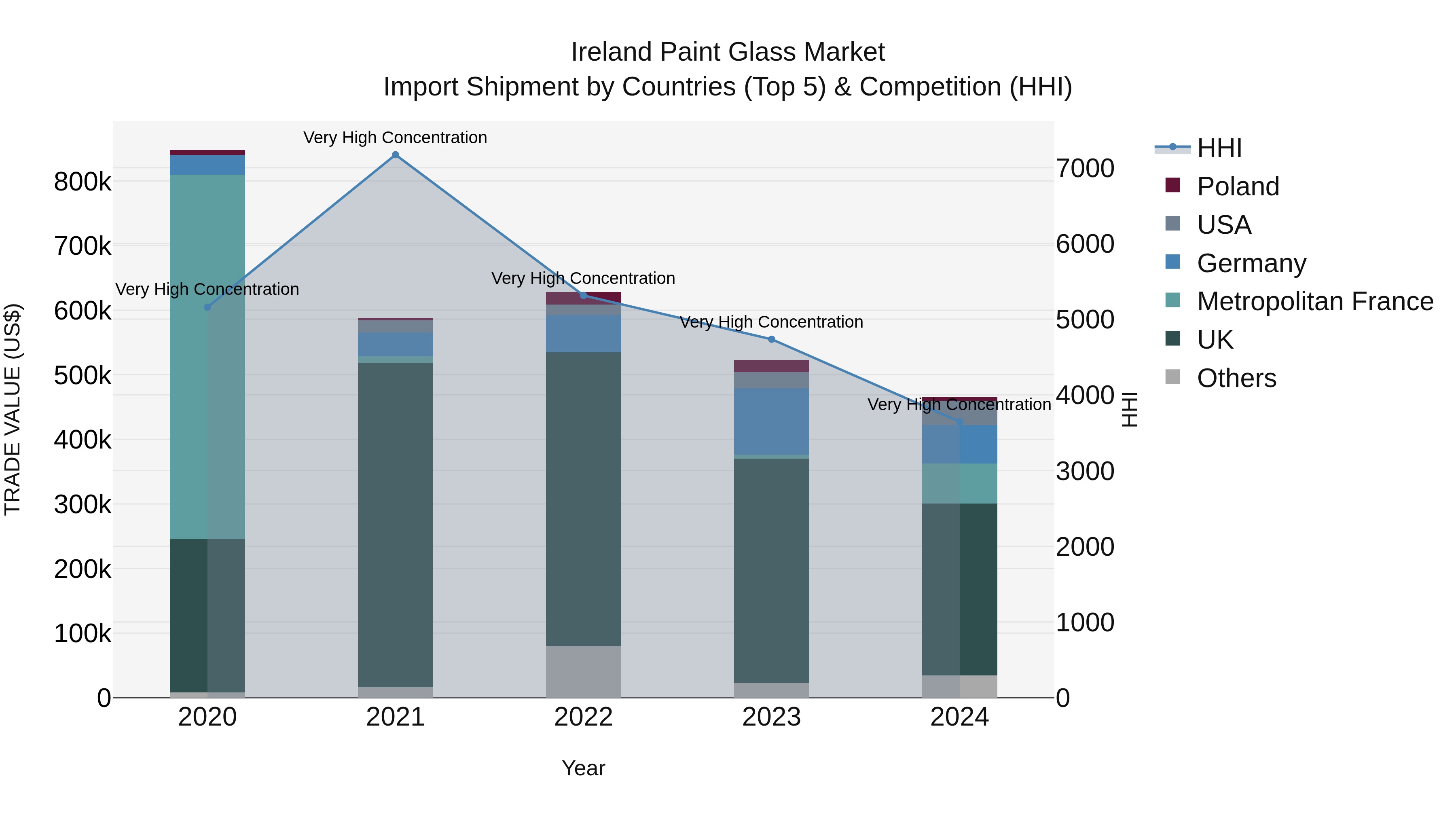 Ireland Paint Glass Market Top 5 Importing Countries and Market Competition (HHI) Analysis