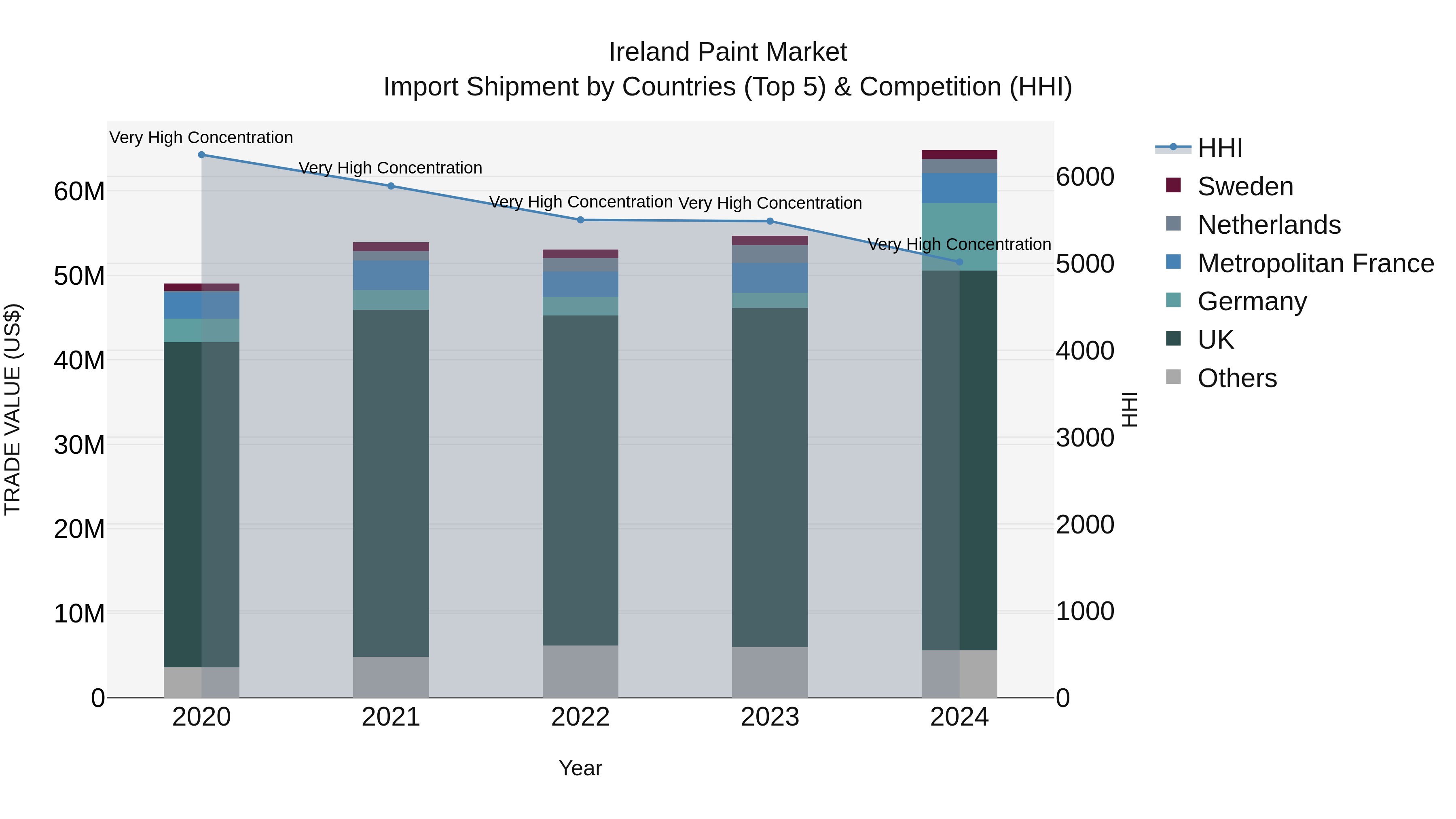 Ireland Paint Market Top 5 Importing Countries and Market Competition (HHI) Analysis