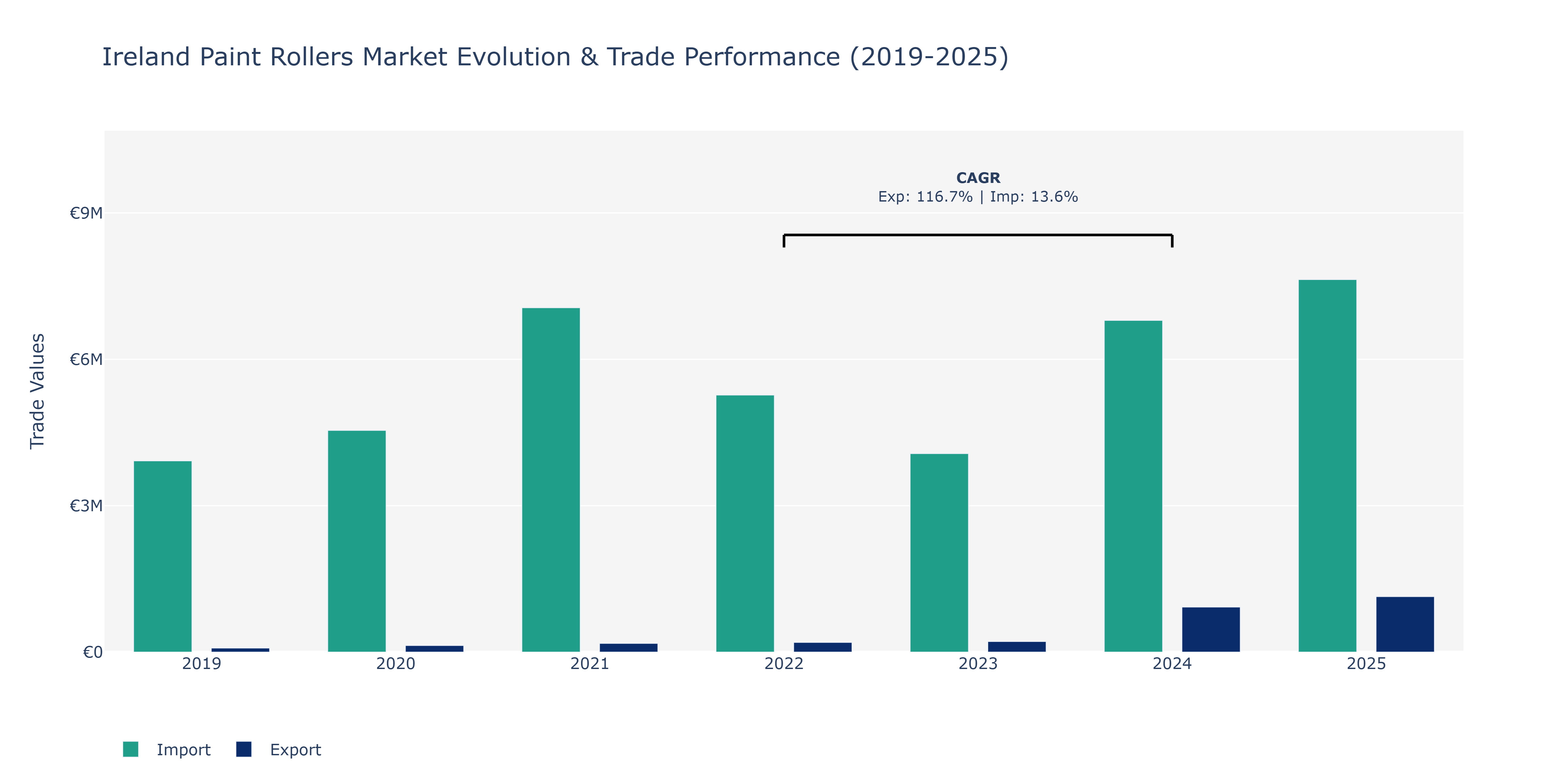 Ireland Paint Rollers Market: Production & Trade Performance (2019-2025)
