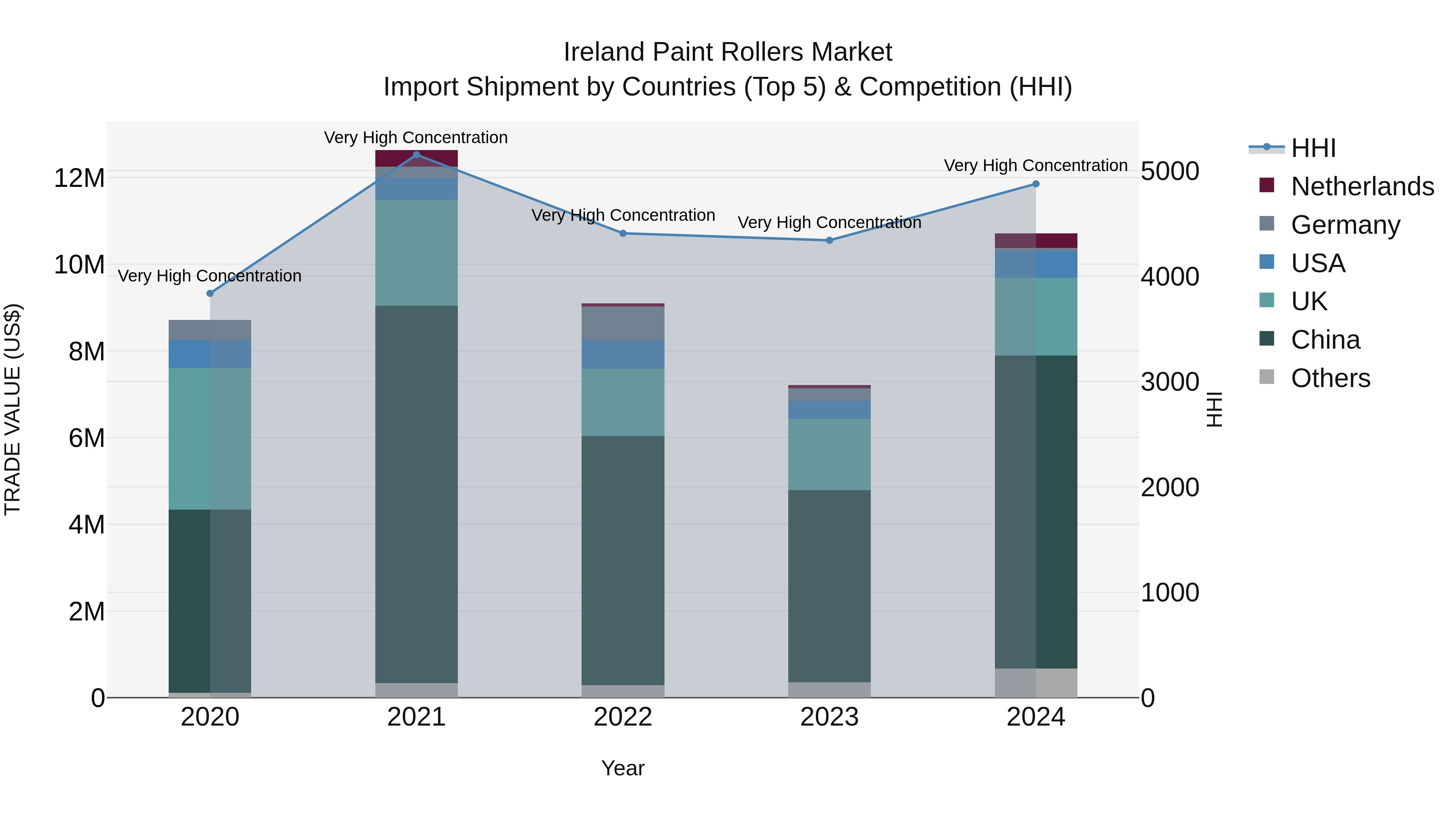 Ireland Paint Rollers Market Top 5 Importing Countries and Market Competition (HHI) Analysis
