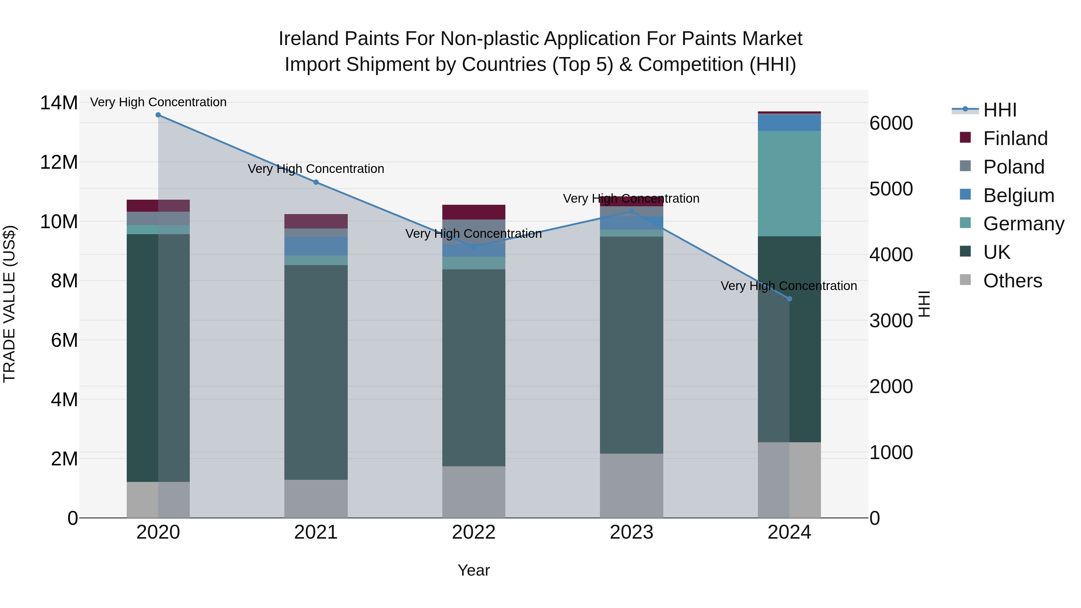Ireland Paints for Non-plastic Application for Paints Market Top 5 Importing Countries and Market Competition (HHI) Analysis