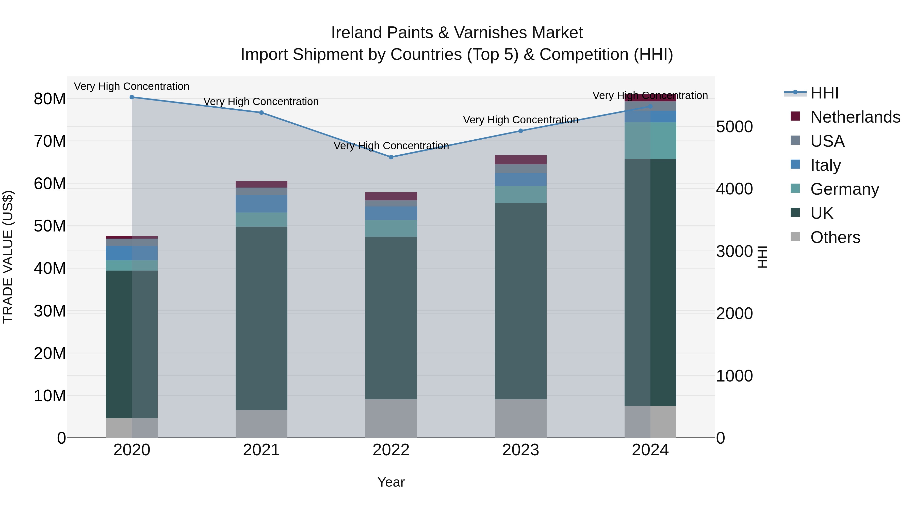 Ireland Paints & Varnishes Market Top 5 Importing Countries and Market Competition (HHI) Analysis
