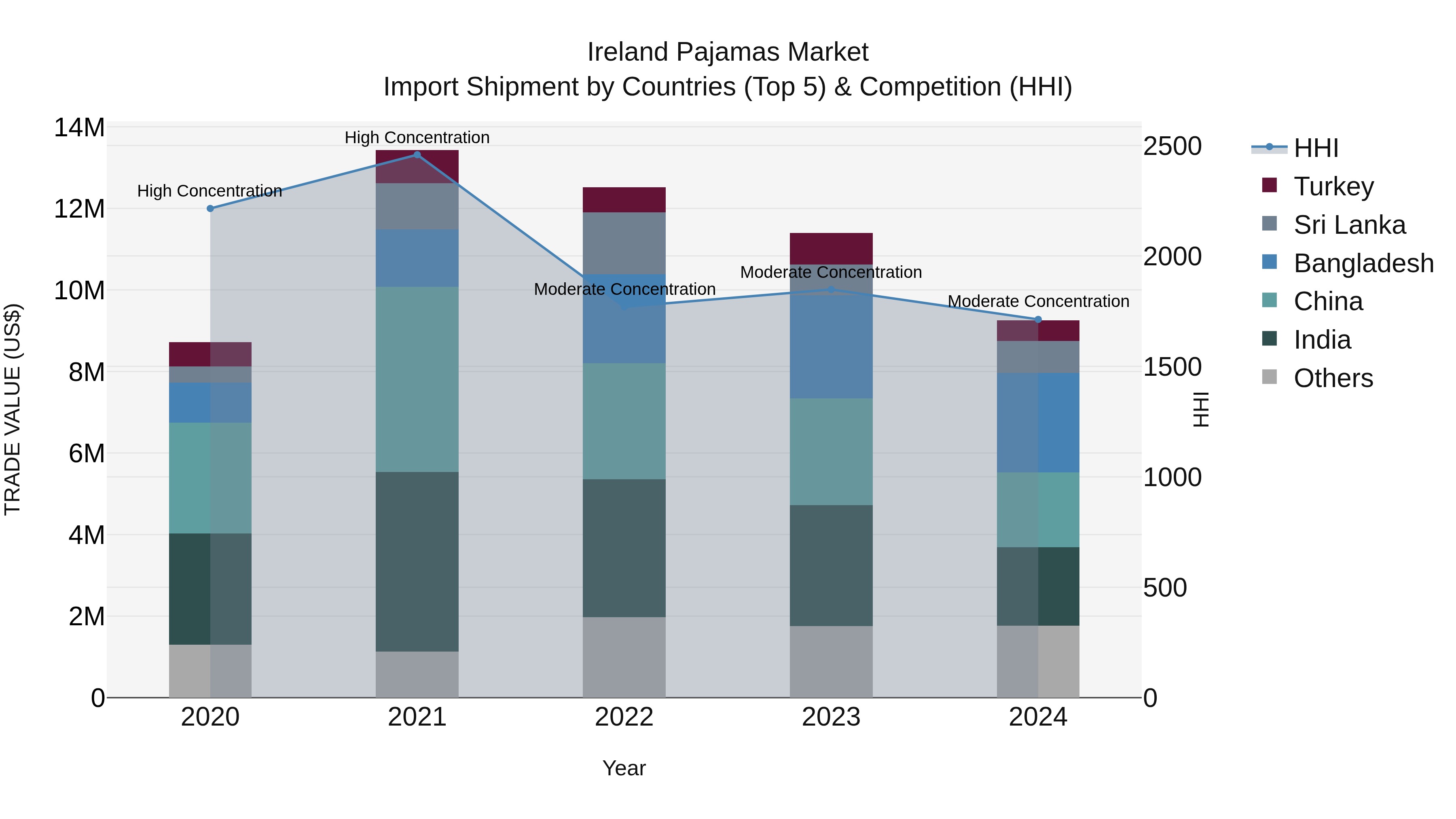 Ireland Pajamas Market Top 5 Importing Countries and Market Competition (HHI) Analysis