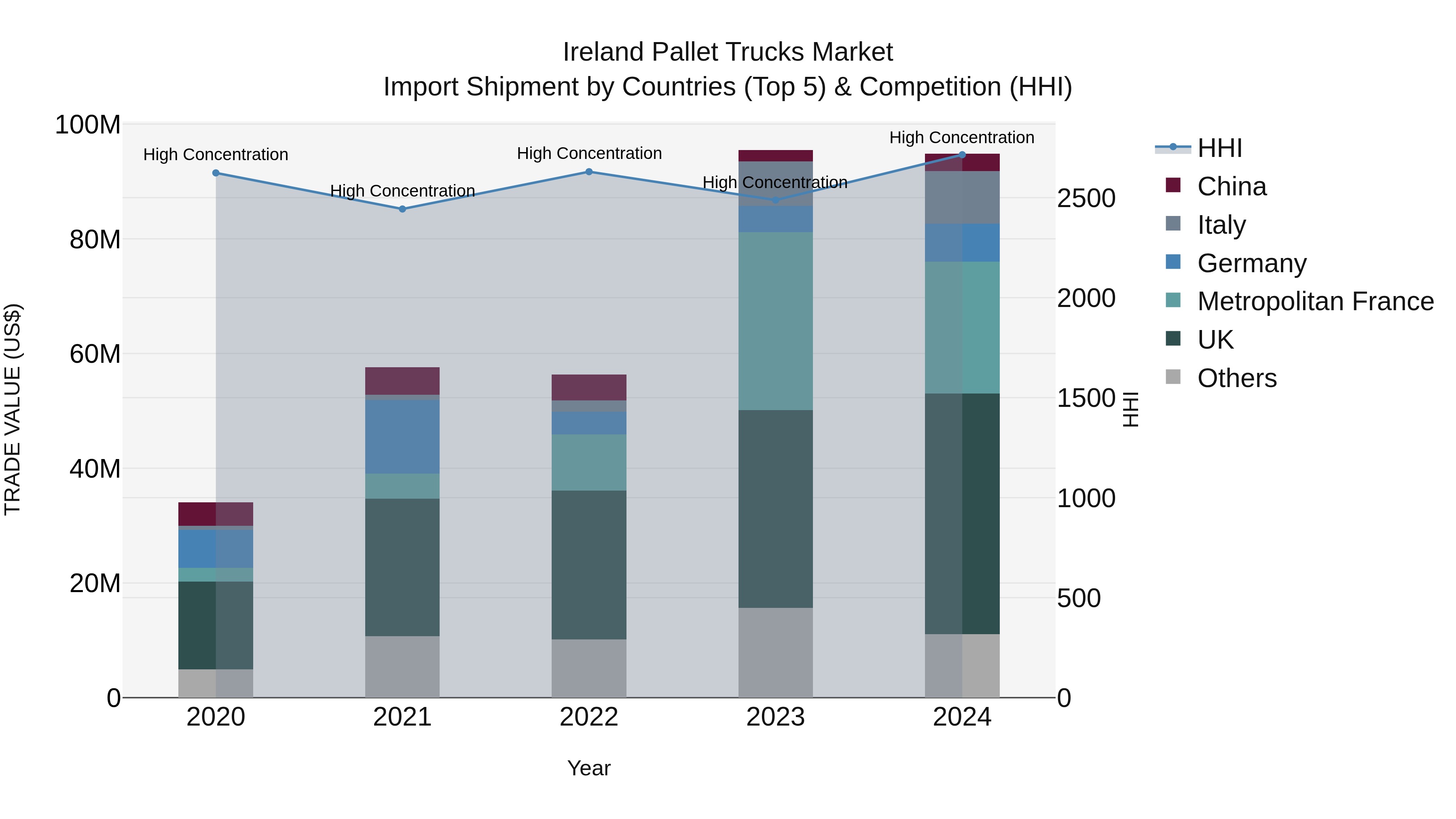 Ireland Pallet Trucks Market Top 5 Importing Countries and Market Competition (HHI) Analysis