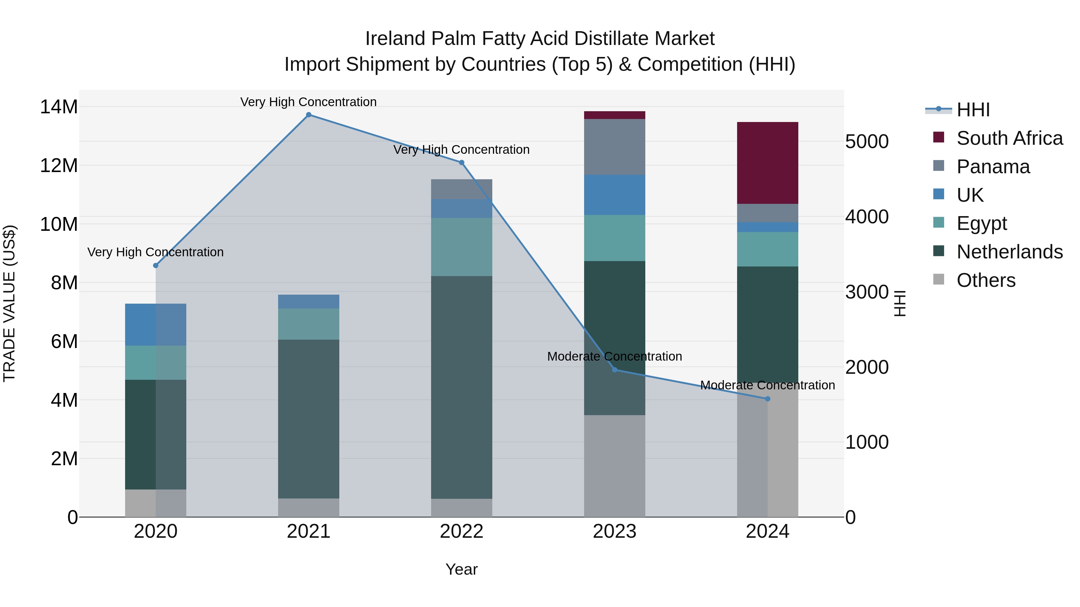 Ireland Palm Fatty Acid Distillate Market Top 5 Importing Countries and Market Competition (HHI) Analysis