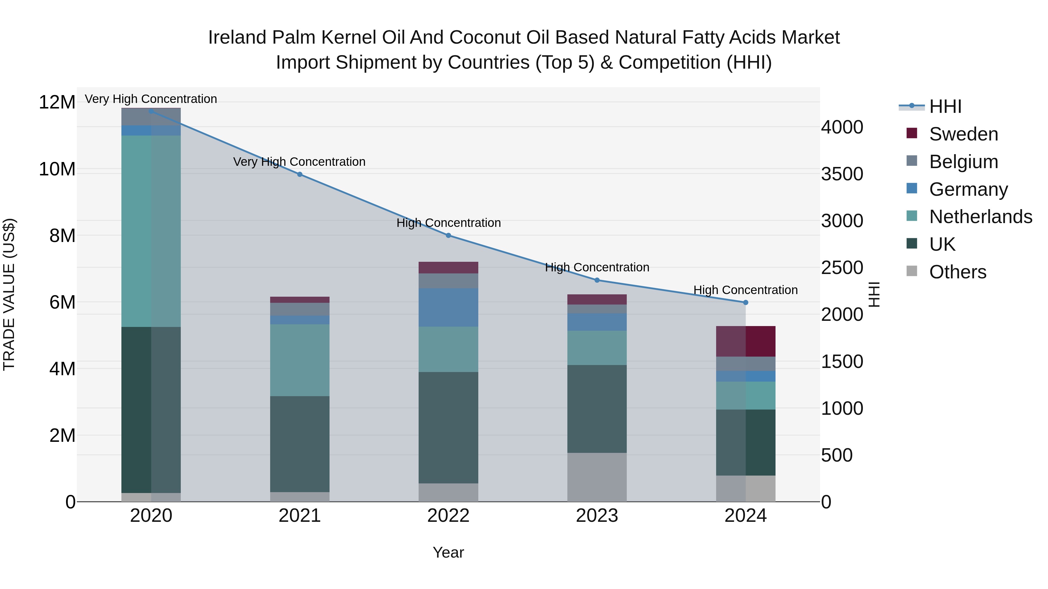 Ireland Palm Kernel Oil and Coconut Oil Based Natural Fatty Acids Market Top 5 Importing Countries and Market Competition (HHI) Analysis