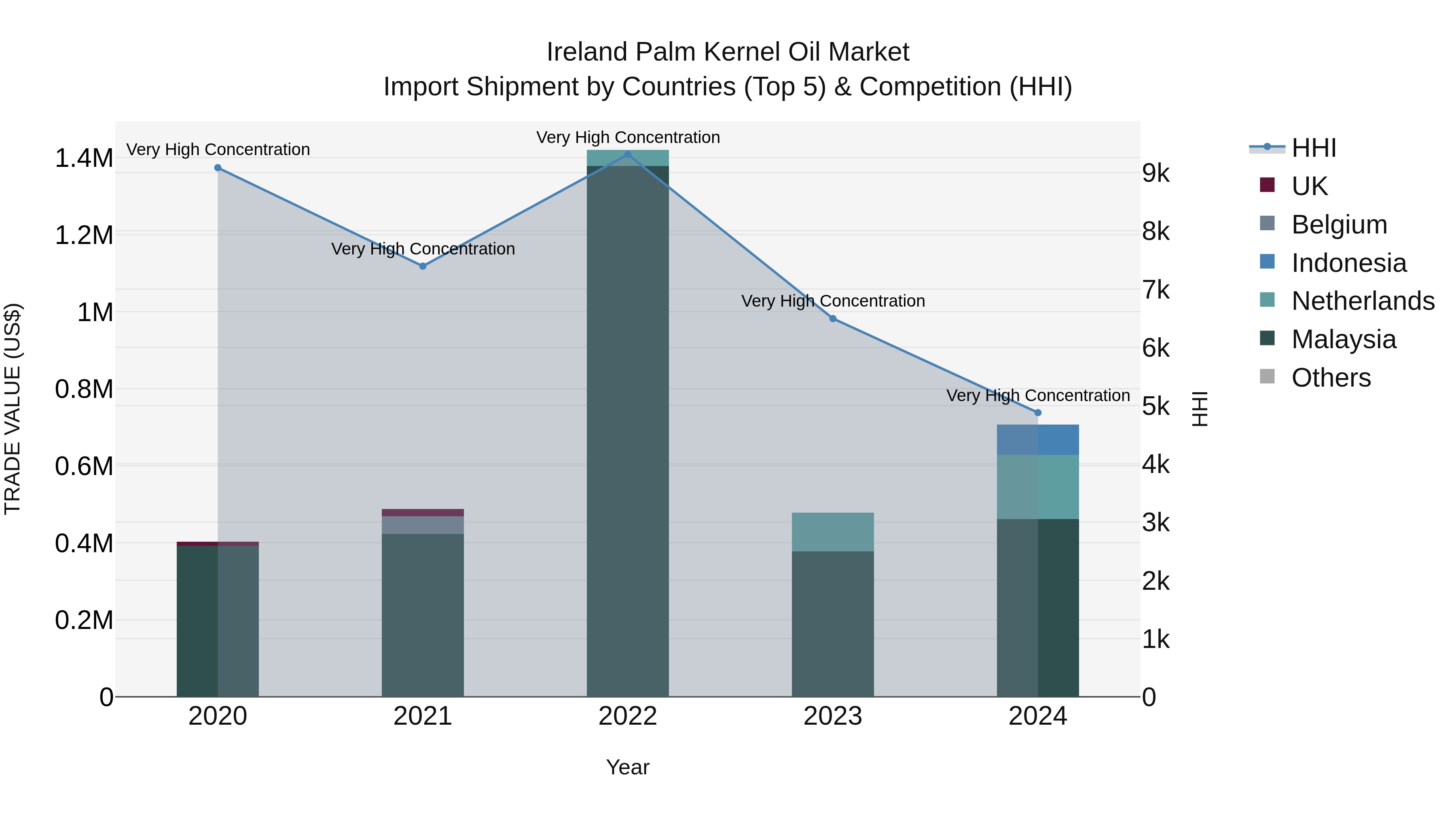 Ireland Palm Kernel Oil Market Top 5 Importing Countries and Market Competition (HHI) Analysis