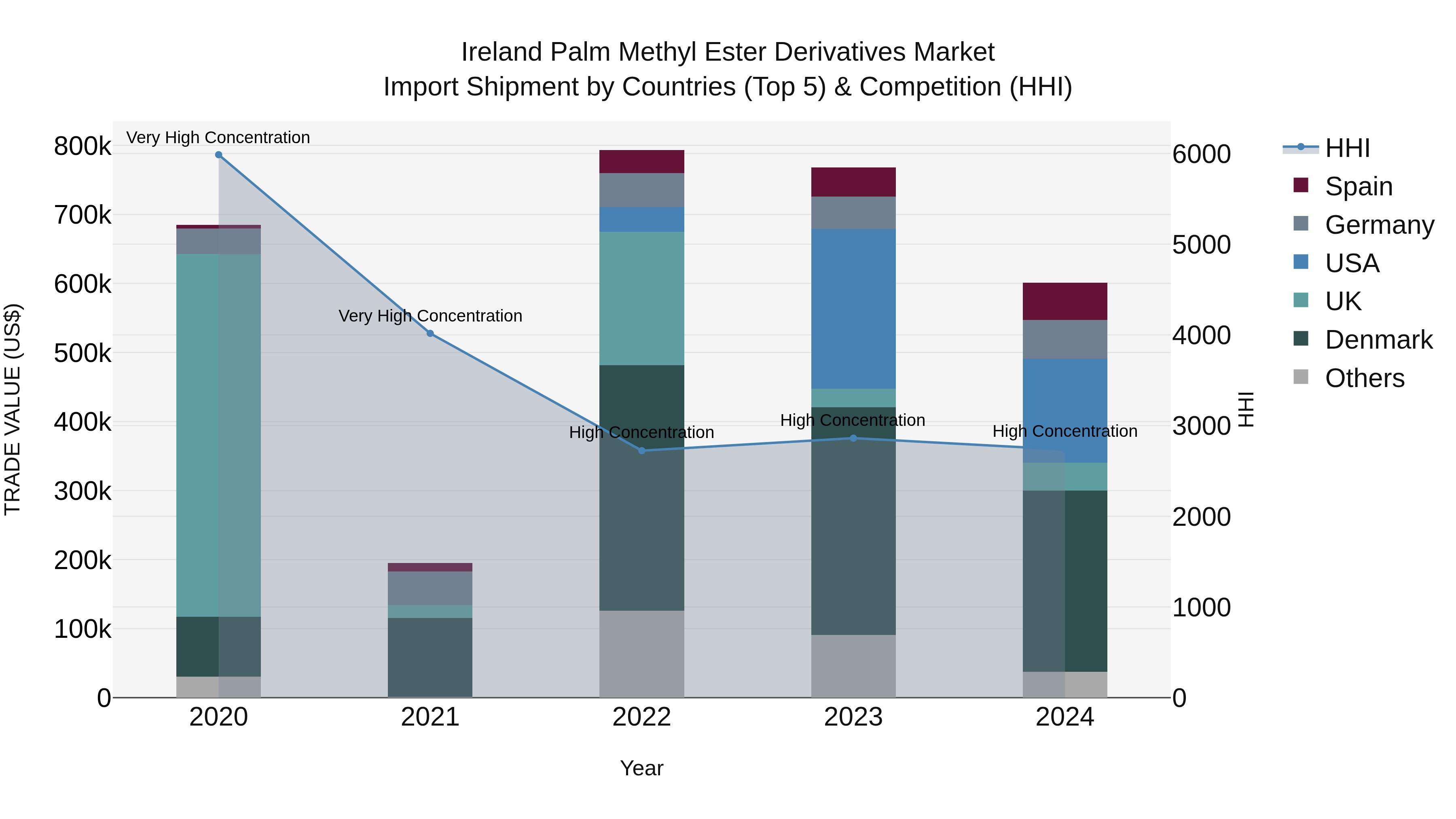 Ireland Palm Methyl Ester Derivatives Market Top 5 Importing Countries and Market Competition (HHI) Analysis
