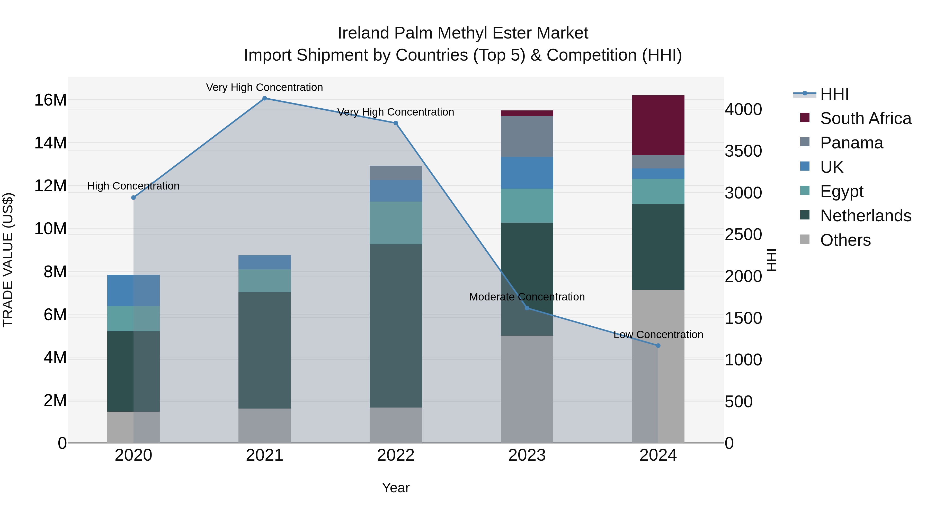 Ireland Palm Methyl Ester Market Top 5 Importing Countries and Market Competition (HHI) Analysis