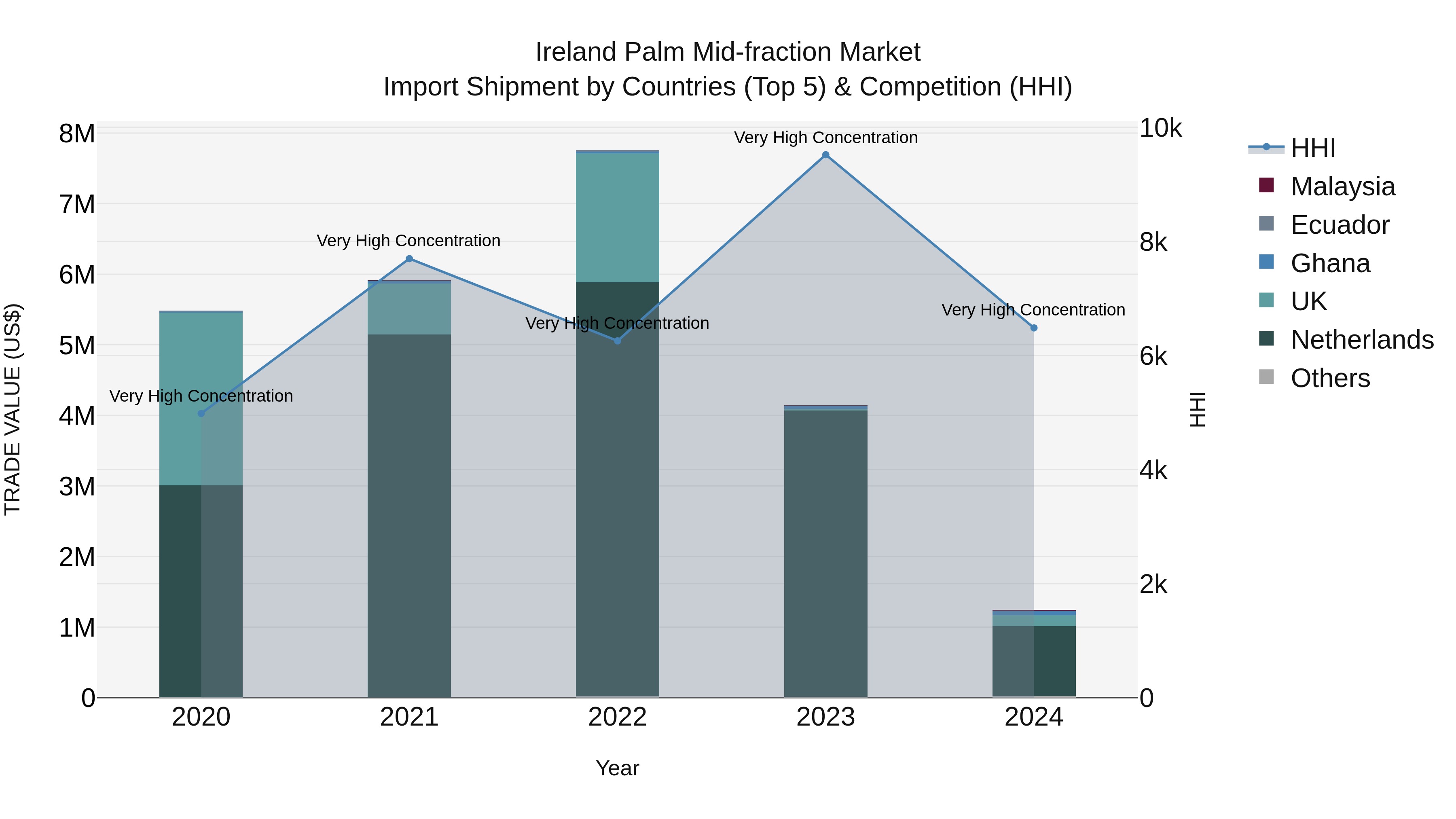 Ireland Palm Mid-fraction Market Top 5 Importing Countries and Market Competition (HHI) Analysis