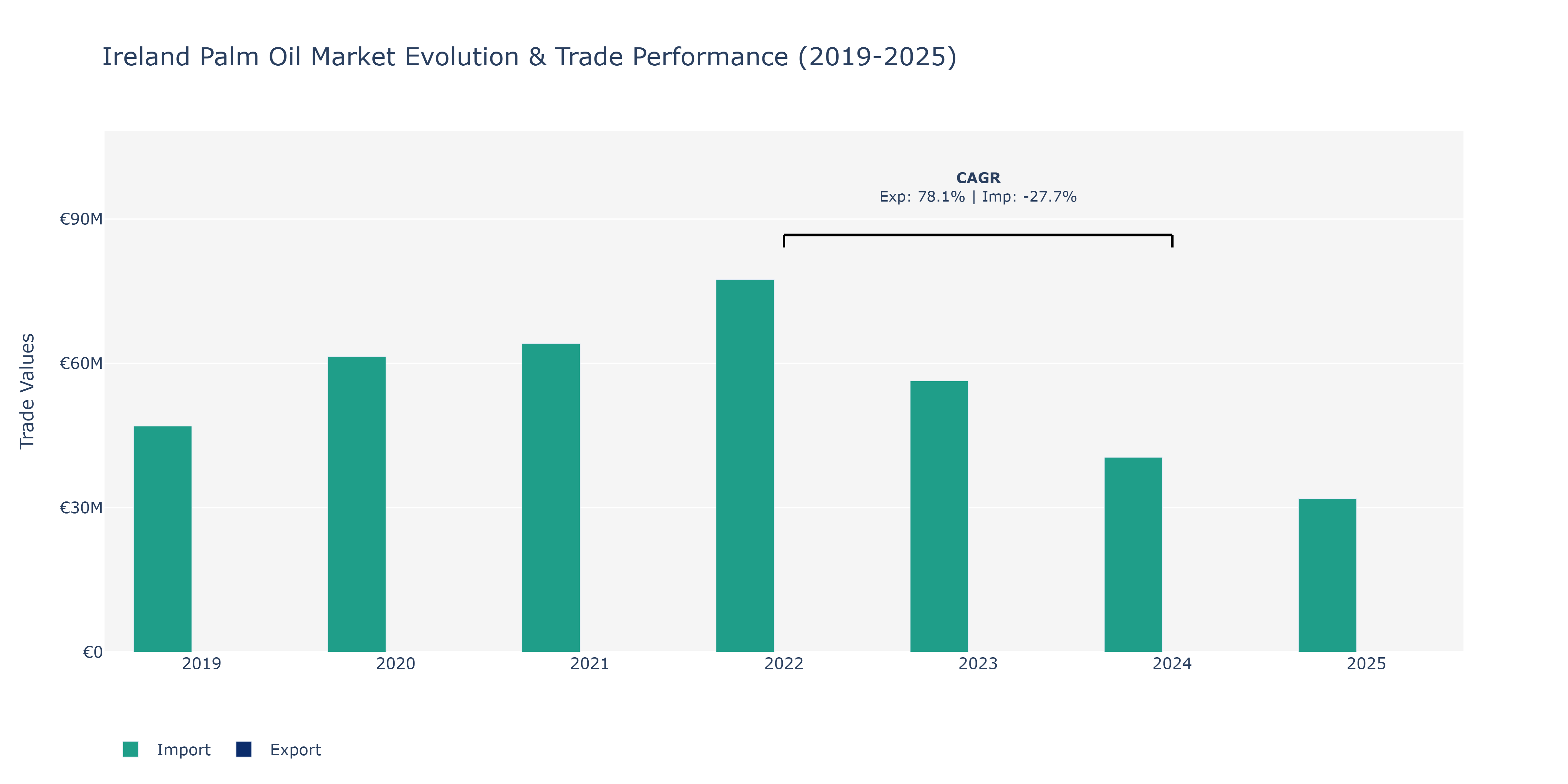Ireland Palm Oil Market: Production & Trade Performance (2019-2025) Size