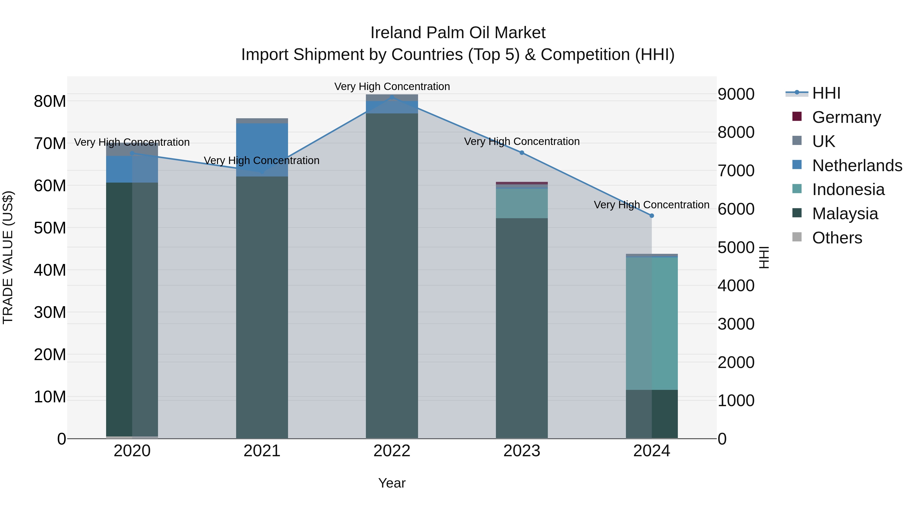 Ireland Palm Oil Market Top 5 Importing Countries and Market Competition (HHI) Analysis