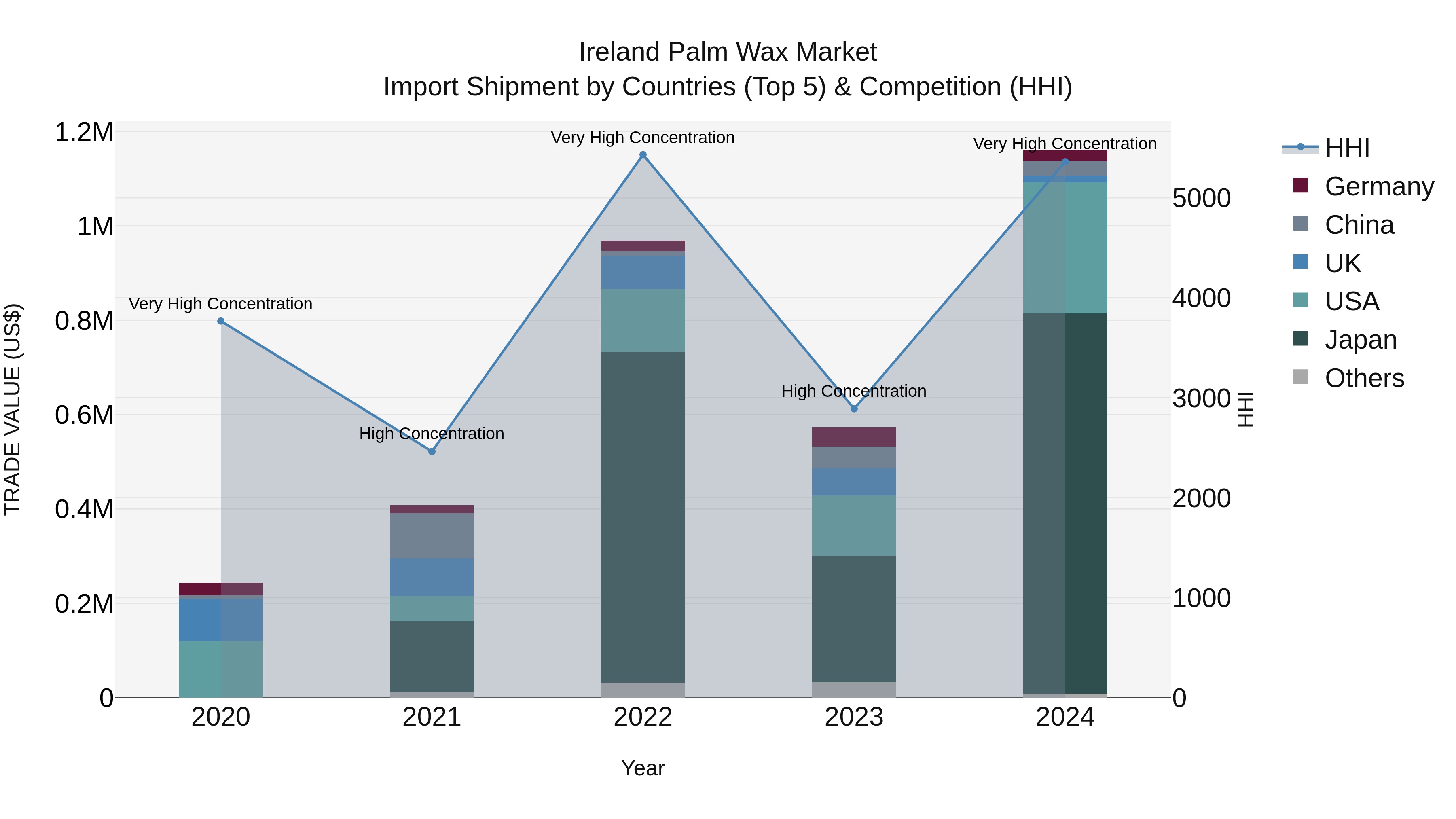 Ireland Palm Wax Market Top 5 Importing Countries and Market Competition (HHI) Analysis