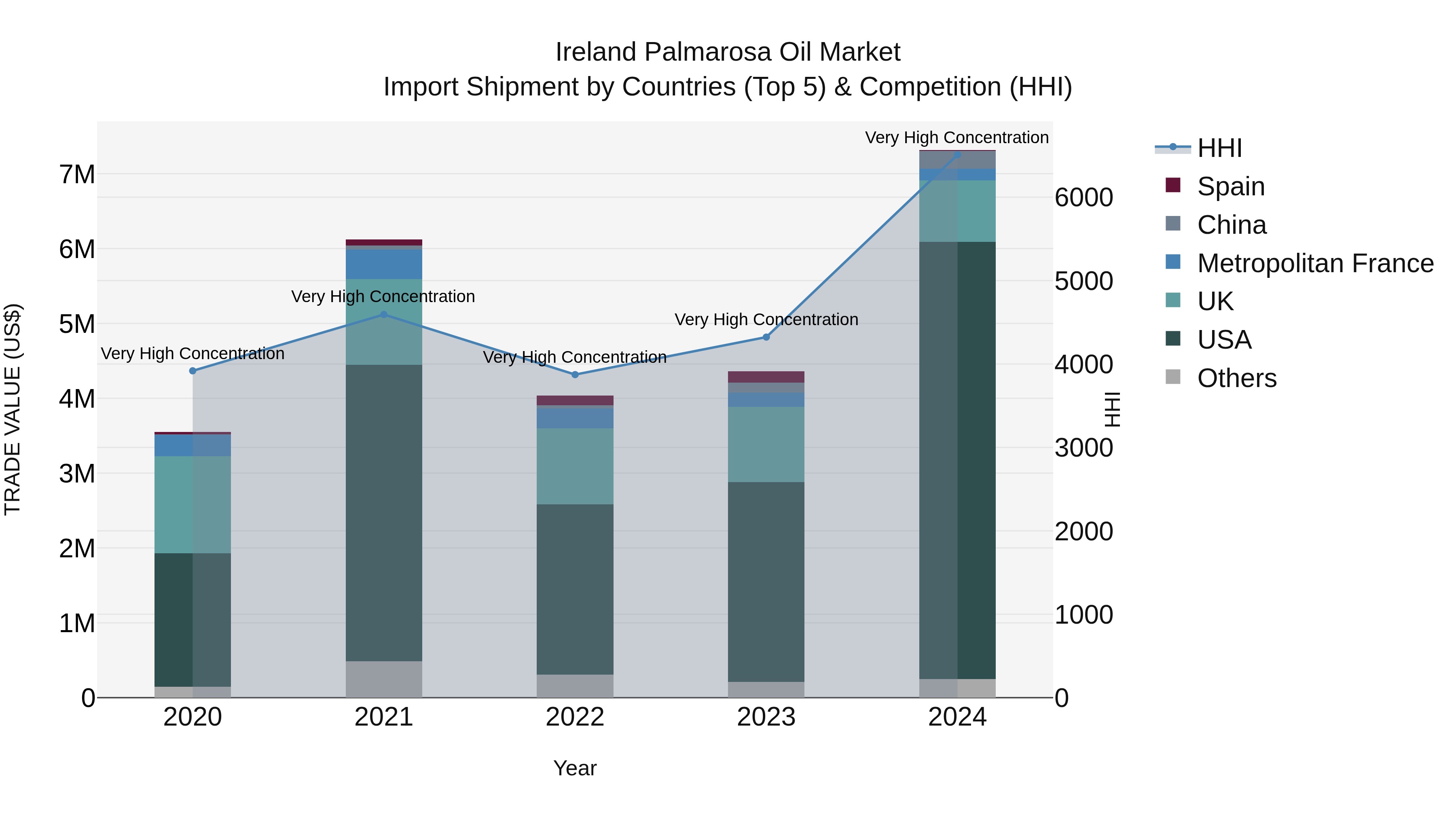 Ireland Palmarosa Oil Market Top 5 Importing Countries and Market Competition (HHI) Analysis