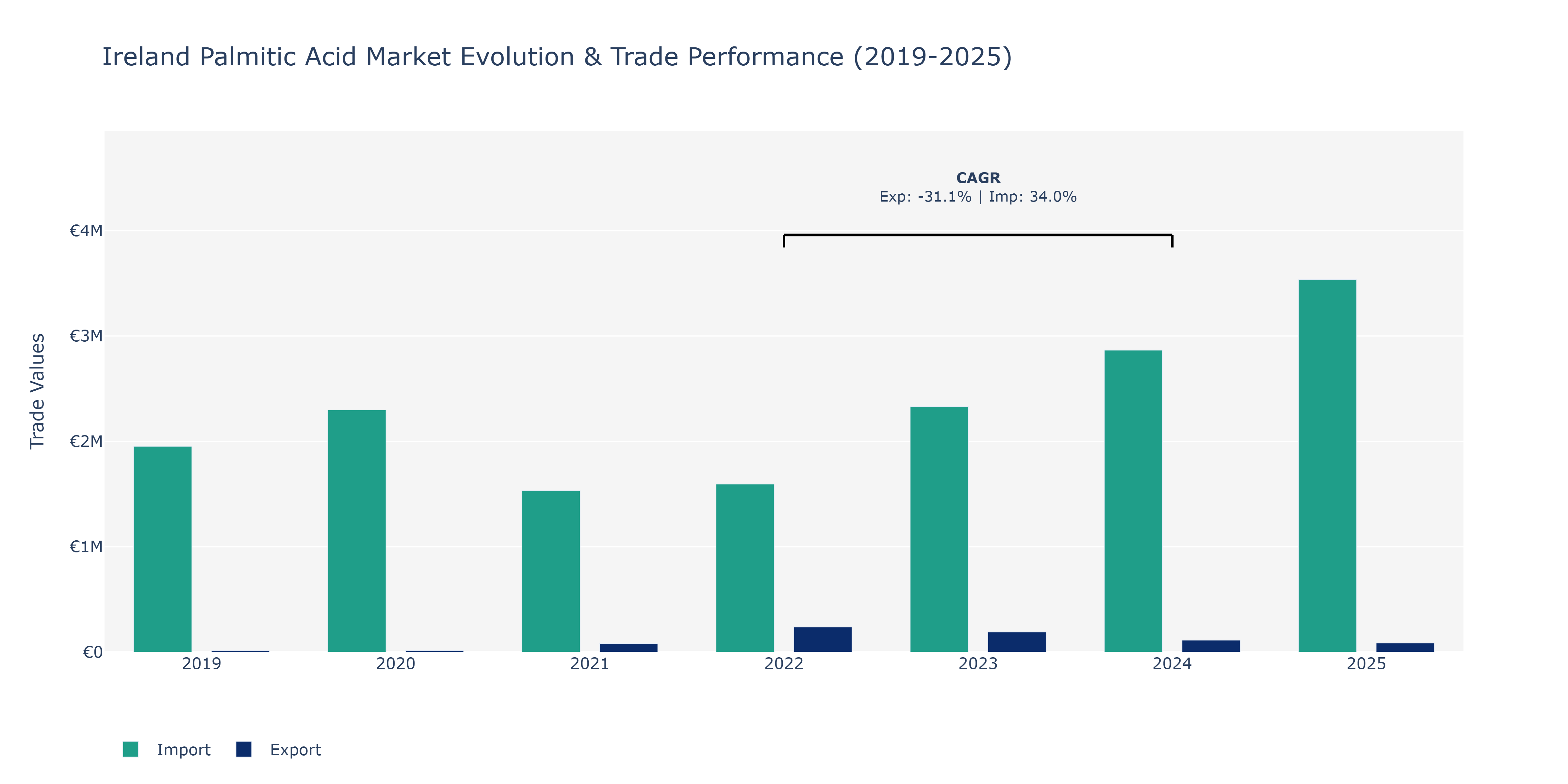 Ireland Palmitic Acid Market: Production & Trade Performance (2019-2025)