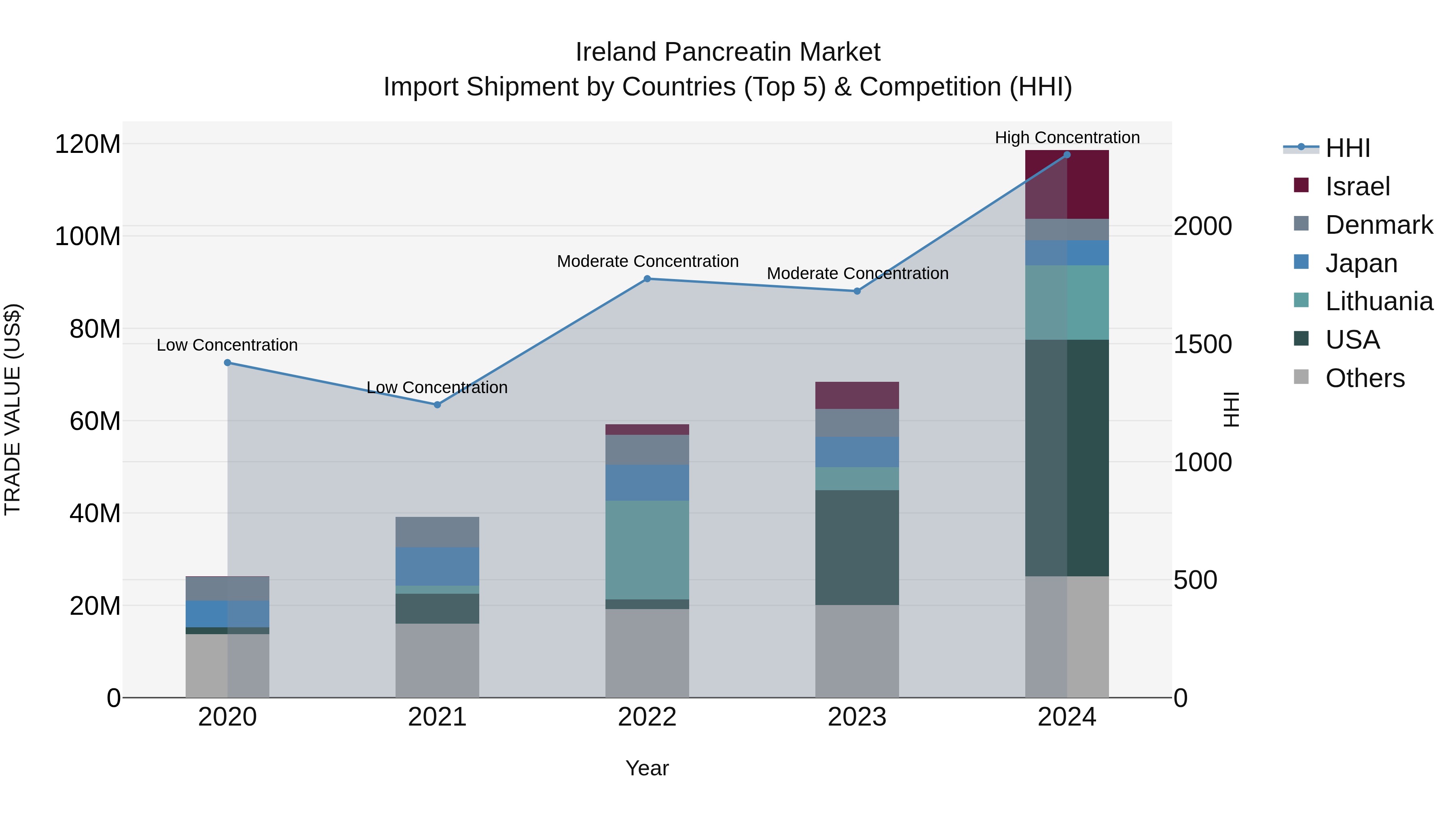 Ireland Pancreatin Market Top 5 Importing Countries and Market Competition (HHI) Analysis
