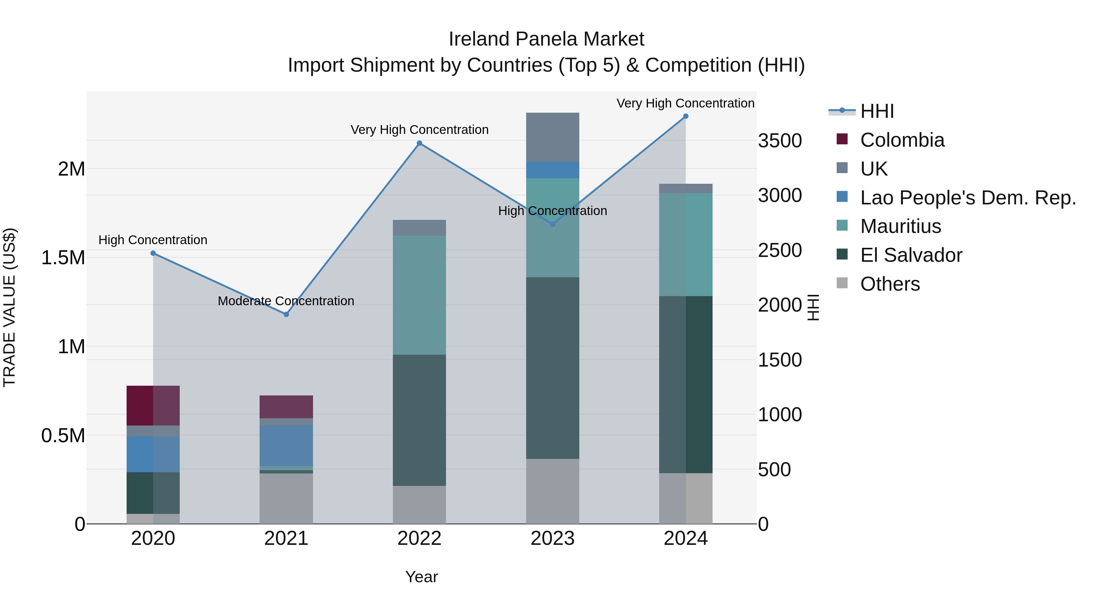 Ireland Panela Market Top 5 Importing Countries and Market Competition (HHI) Analysis