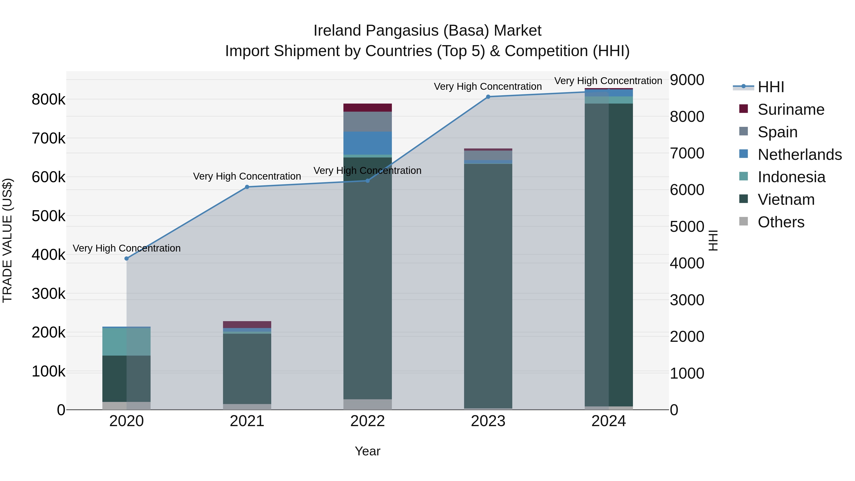 Ireland Pangasius (Basa) Market Top 5 Importing Countries and Market Competition (HHI) Analysis