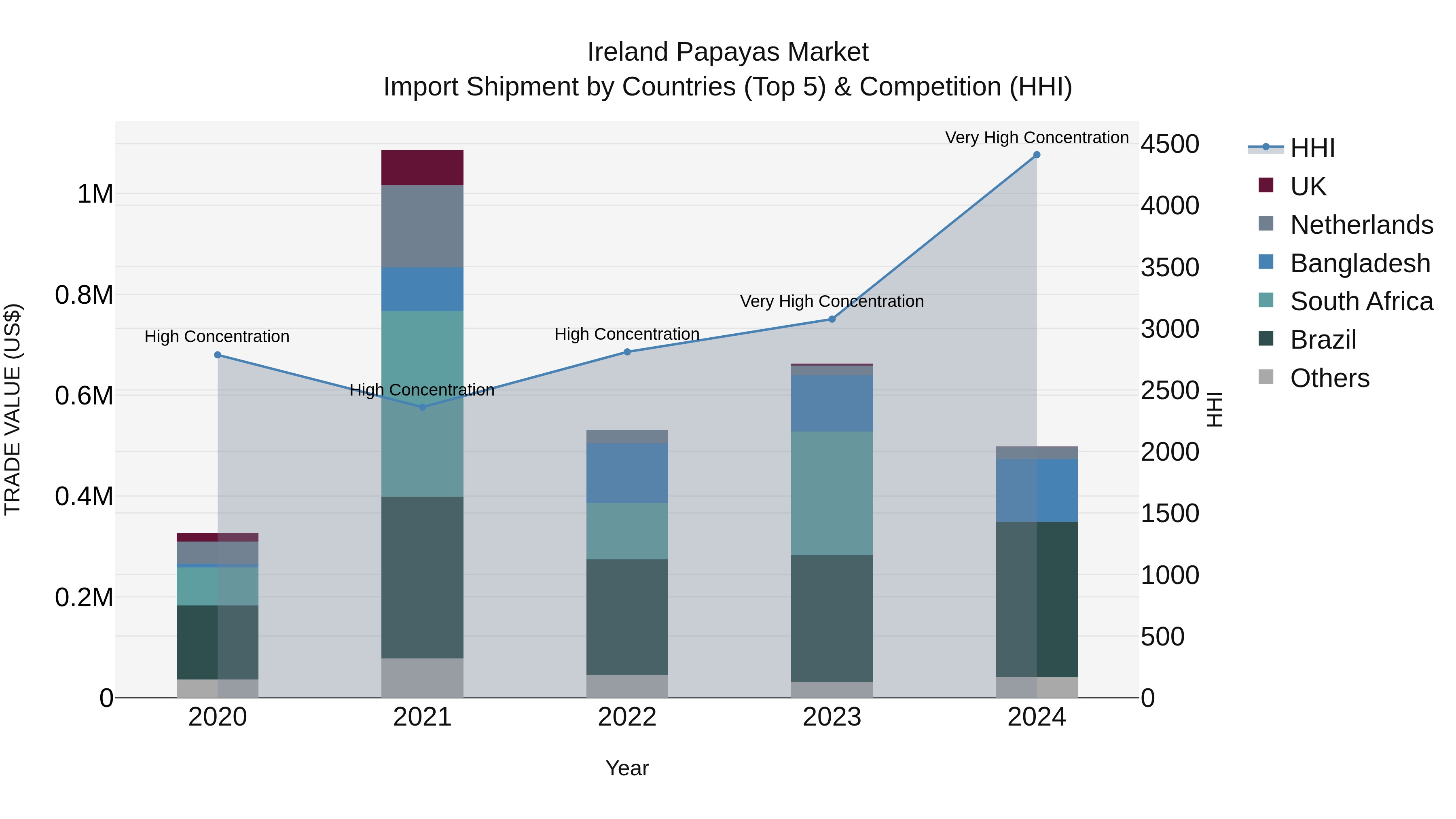 Ireland Papayas Market Top 5 Importing Countries and Market Competition (HHI) Analysis