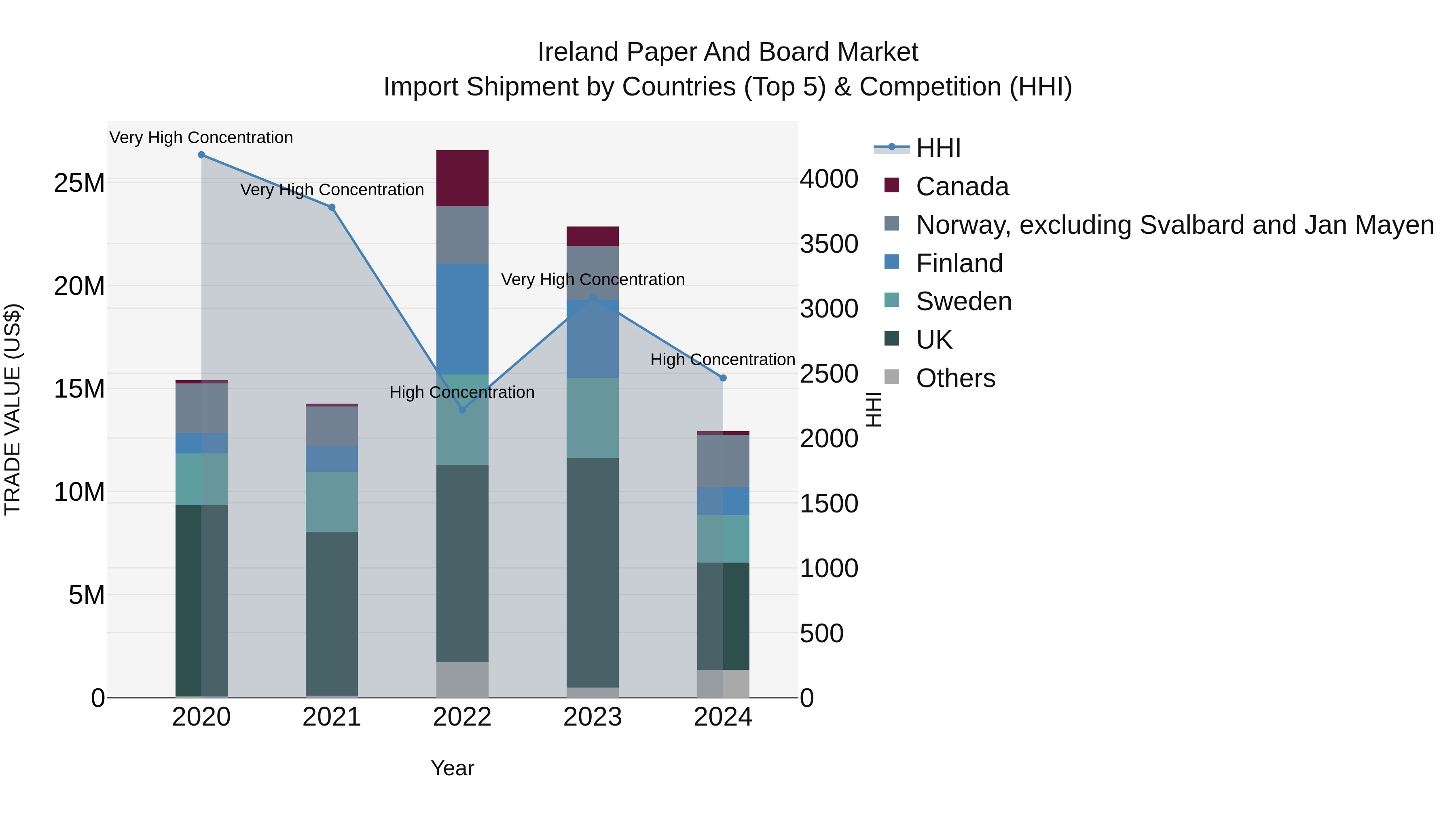 Ireland Paper and Board Market Top 5 Importing Countries and Market Competition (HHI) Analysis