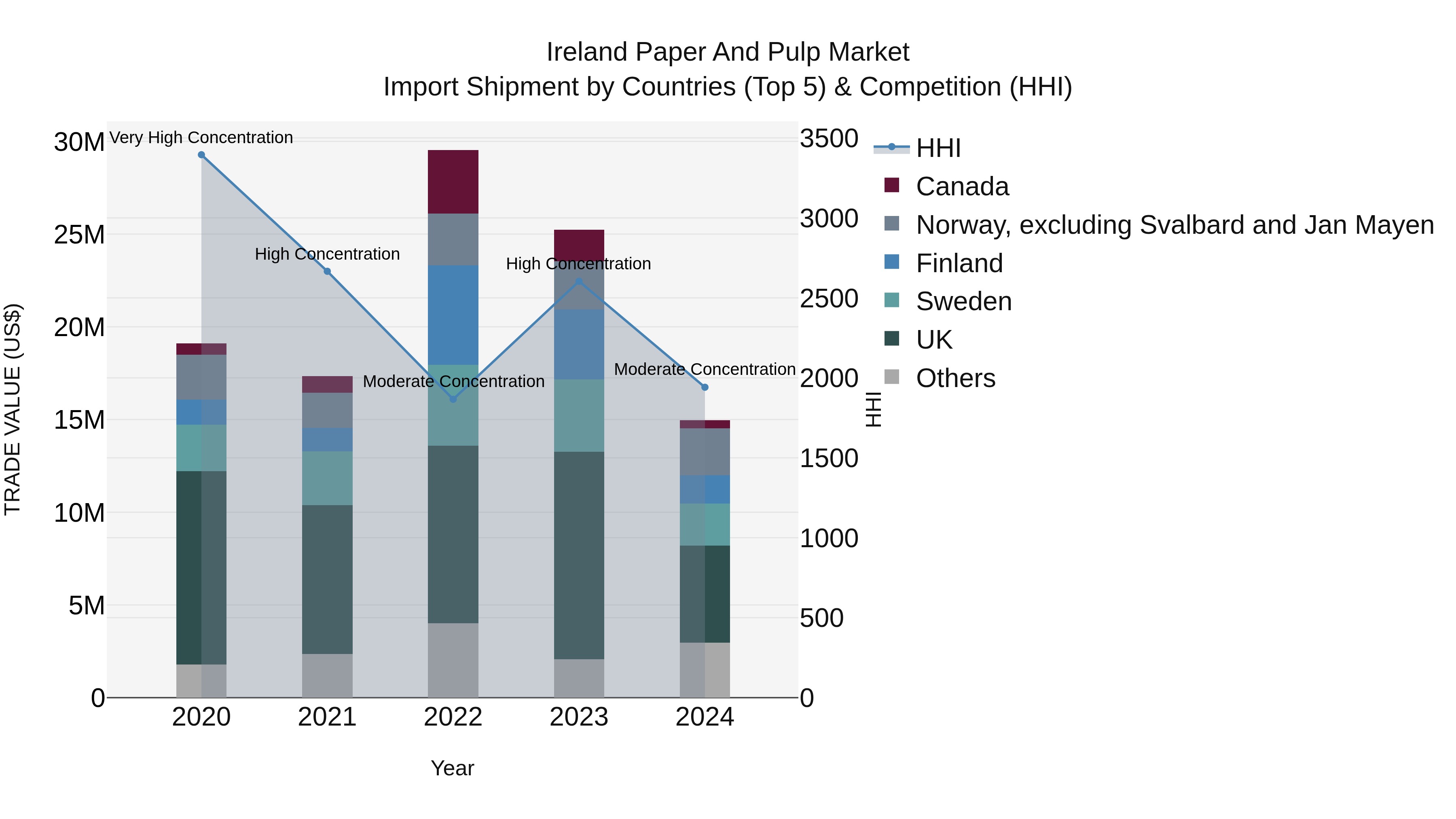 Ireland Paper and Pulp Market Top 5 Importing Countries and Market Competition (HHI) Analysis