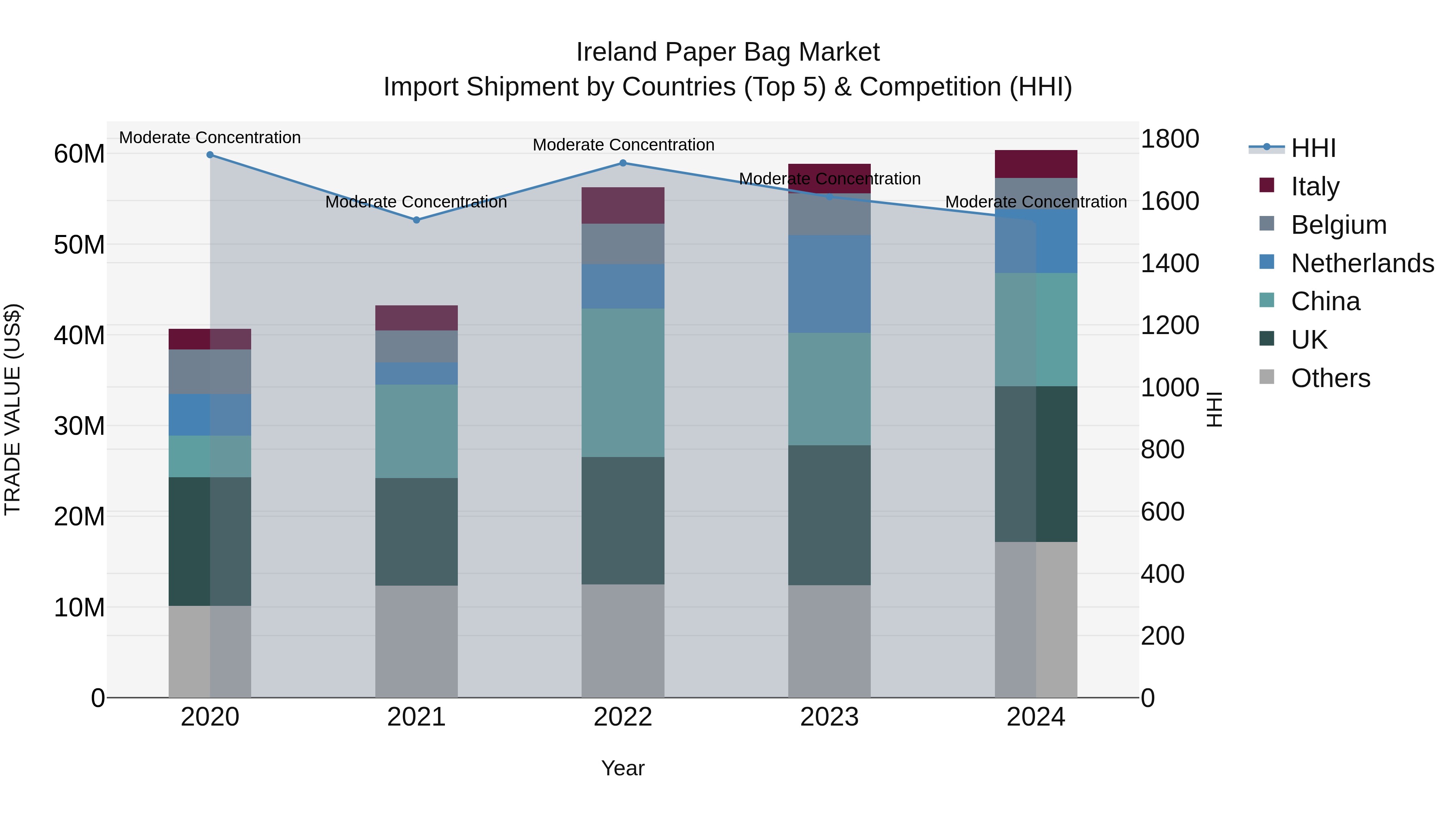 Ireland Paper Bag Market Top 5 Importing Countries and Market Competition (HHI) Analysis