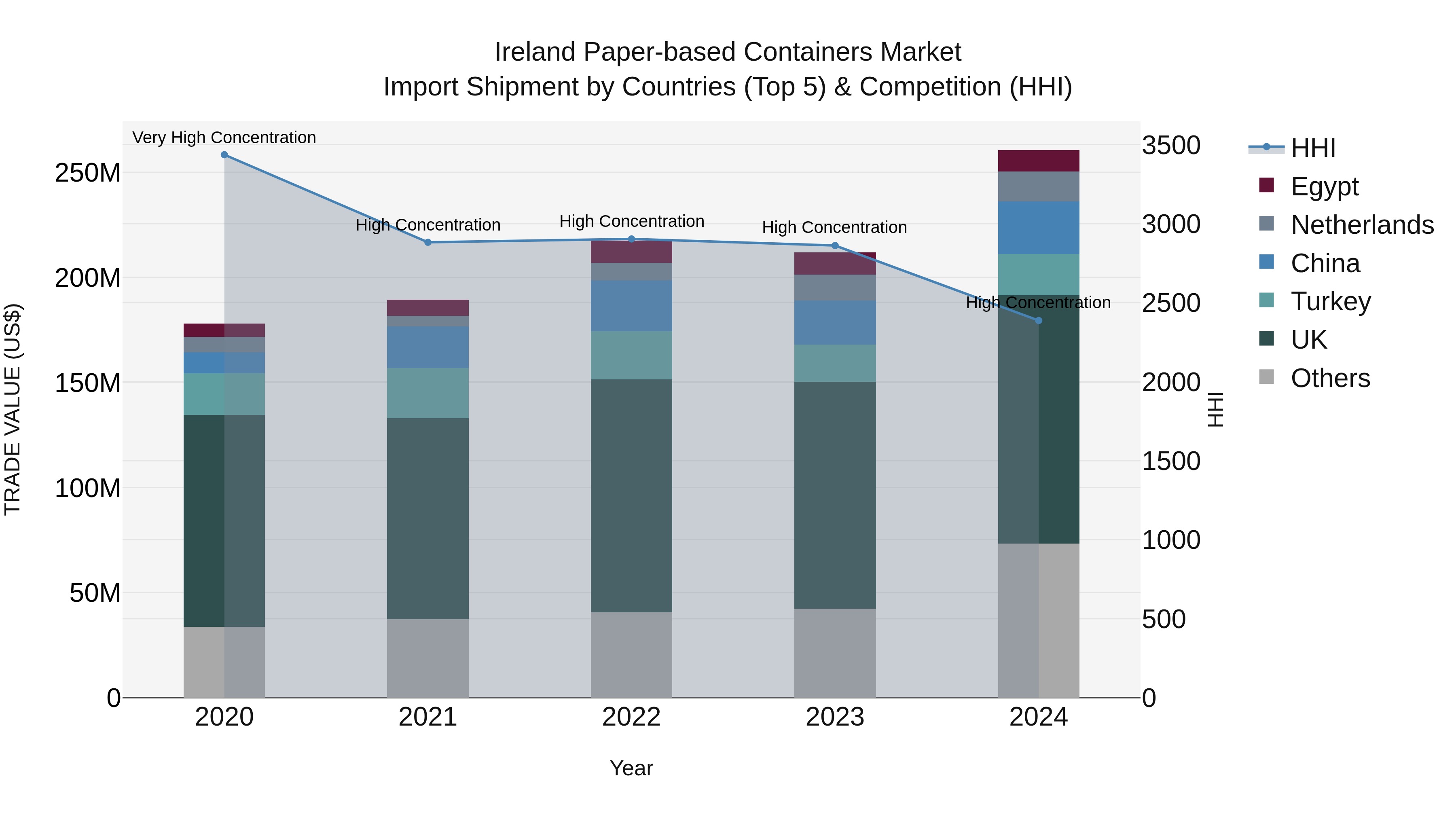 Ireland Paper-based Containers Market Top 5 Importing Countries and Market Competition (HHI) Analysis