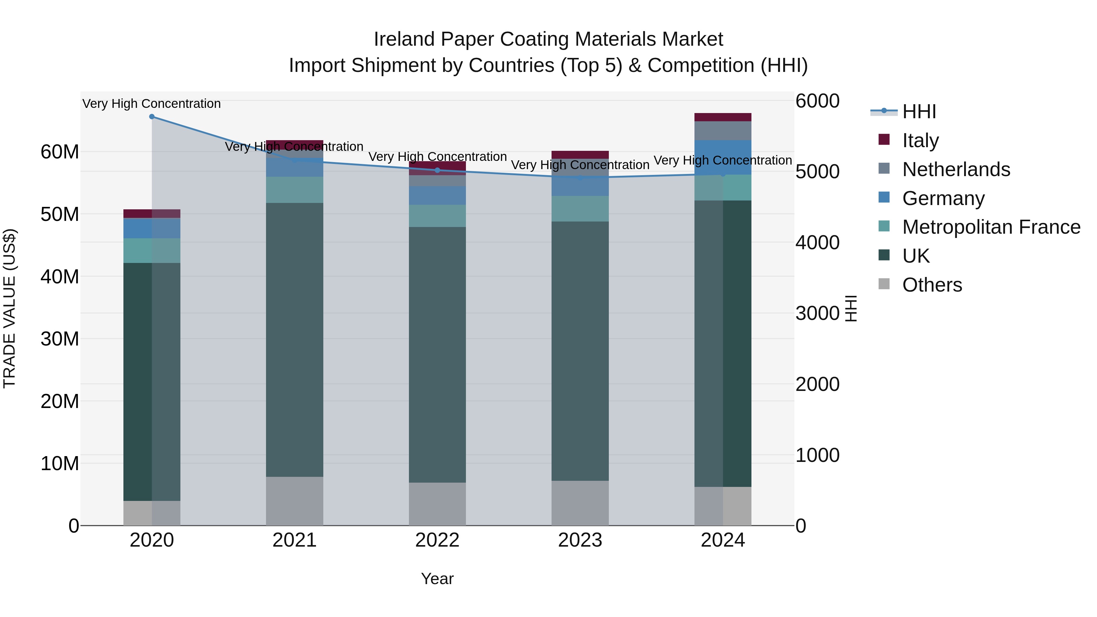 Ireland Paper Coating Materials Market Top 5 Importing Countries and Market Competition (HHI) Analysis