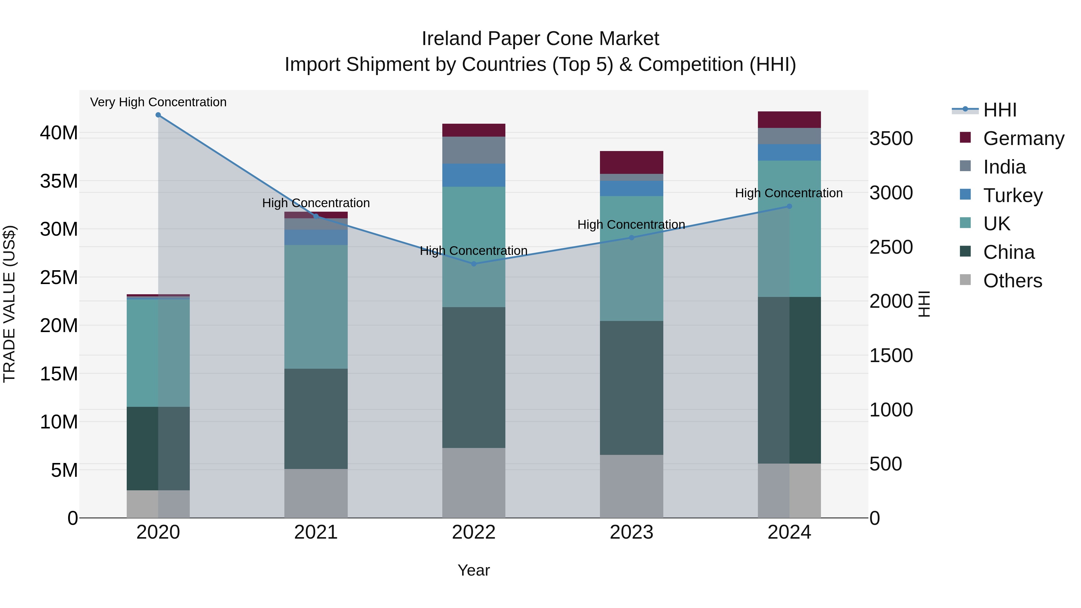Ireland Paper Cone Market Top 5 Importing Countries and Market Competition (HHI) Analysis