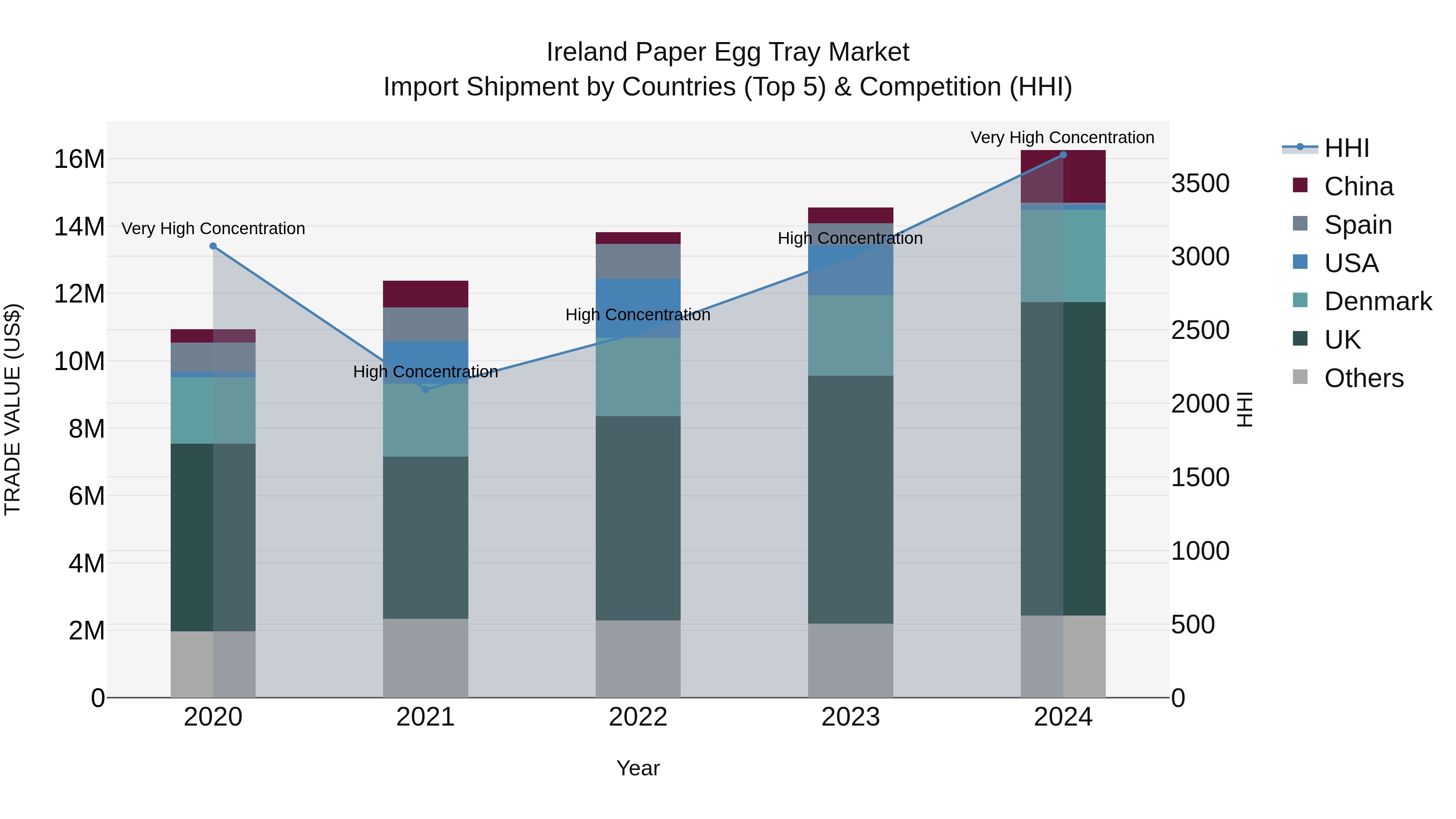 Ireland Paper Egg Tray Market Top 5 Importing Countries and Market Competition (HHI) Analysis