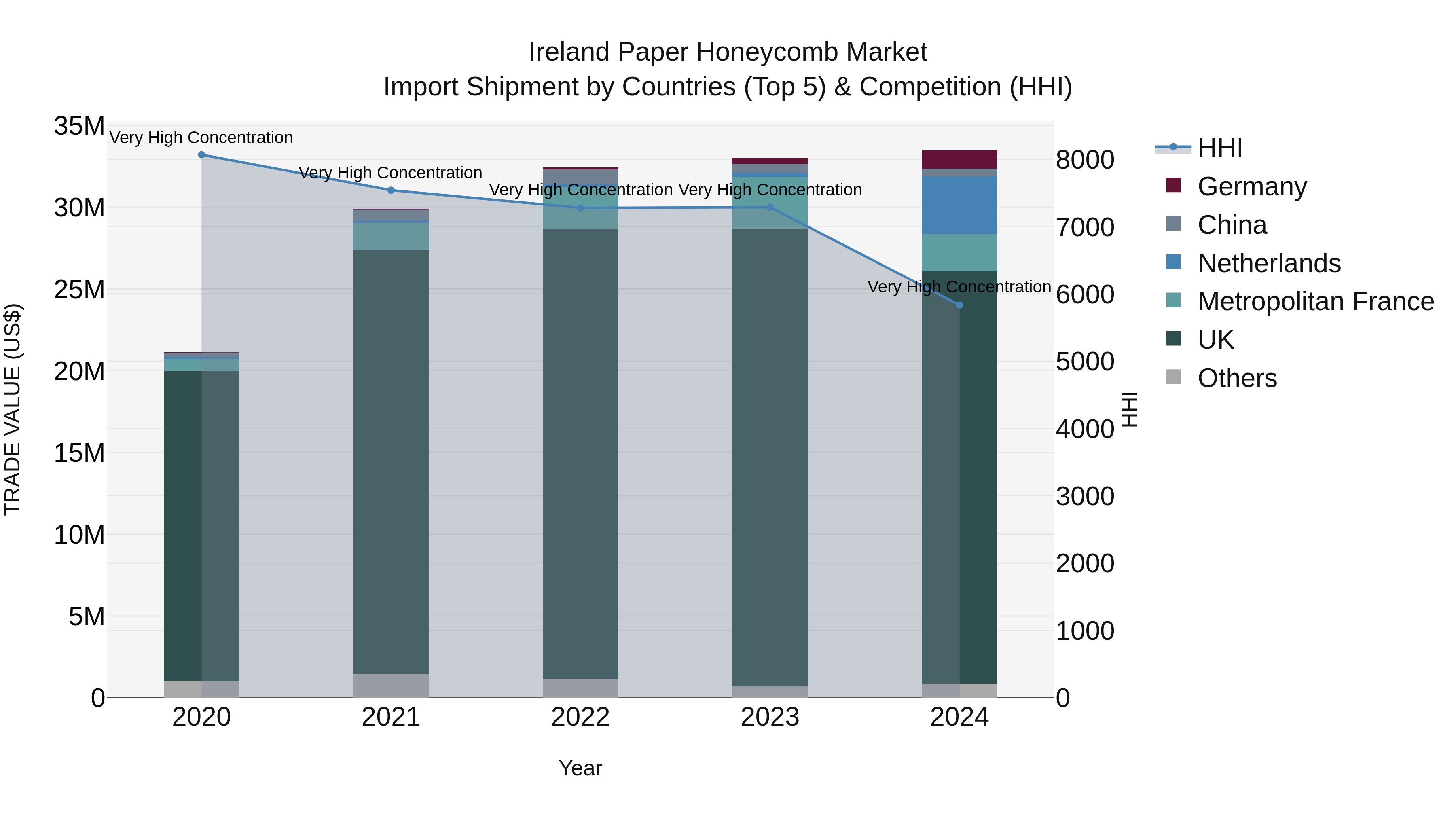 Ireland Paper Honeycomb Market Top 5 Importing Countries and Market Competition (HHI) Analysis