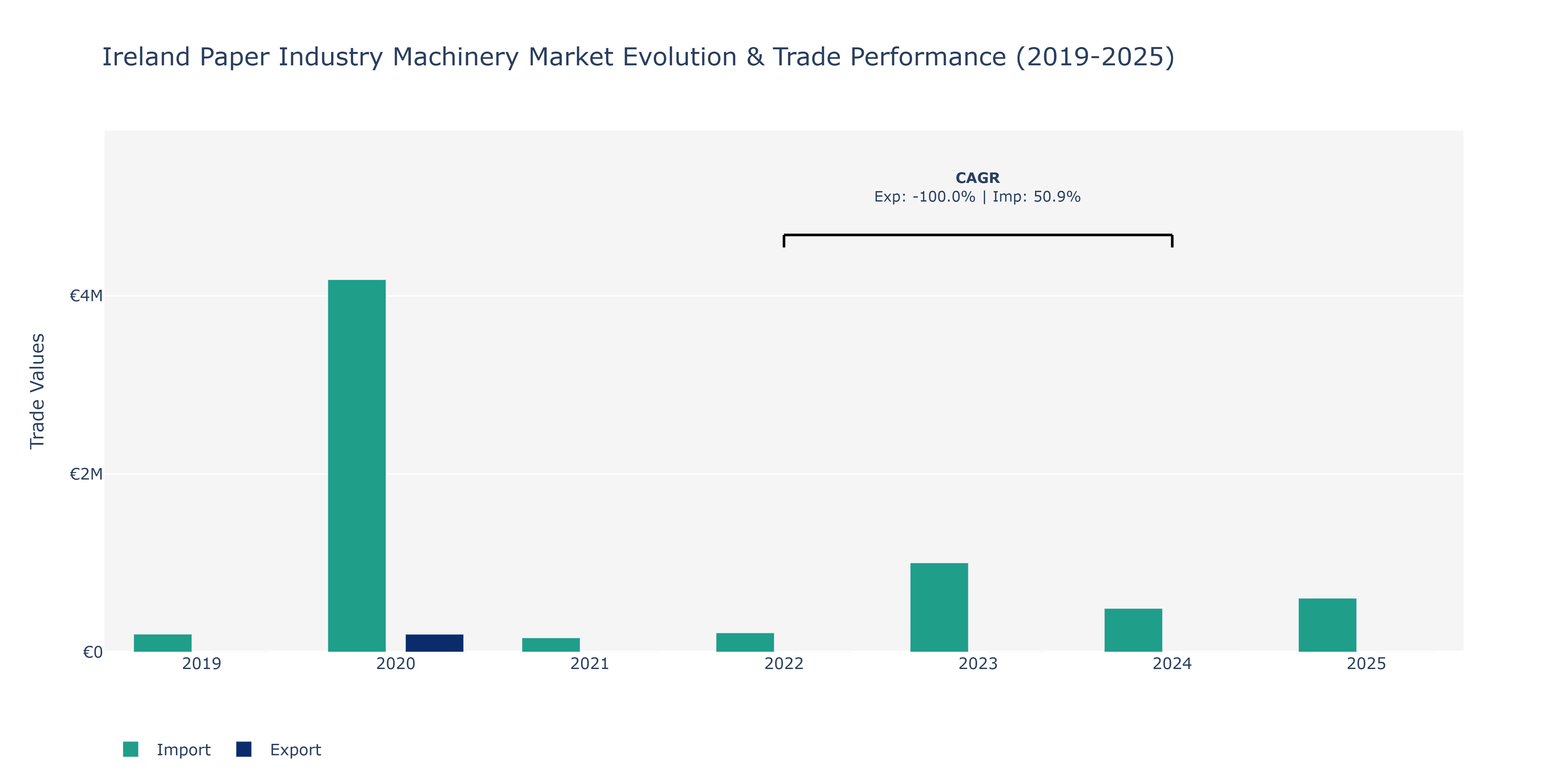 Ireland Paper Industry Machinery Market: Production & Trade Performance (2019-2025)
