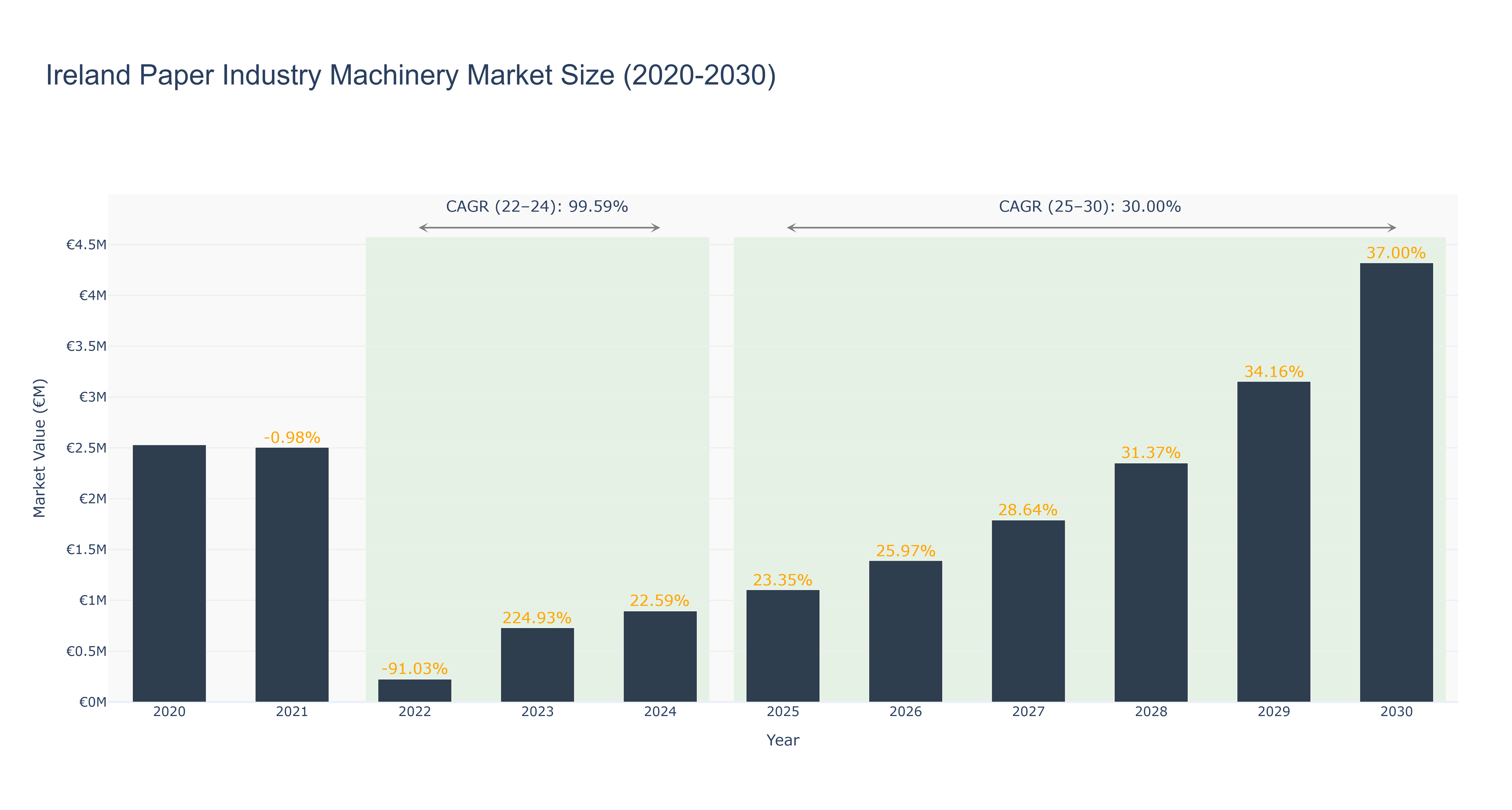 Ireland Paper Industry Machinery Market Size (2020-2030)