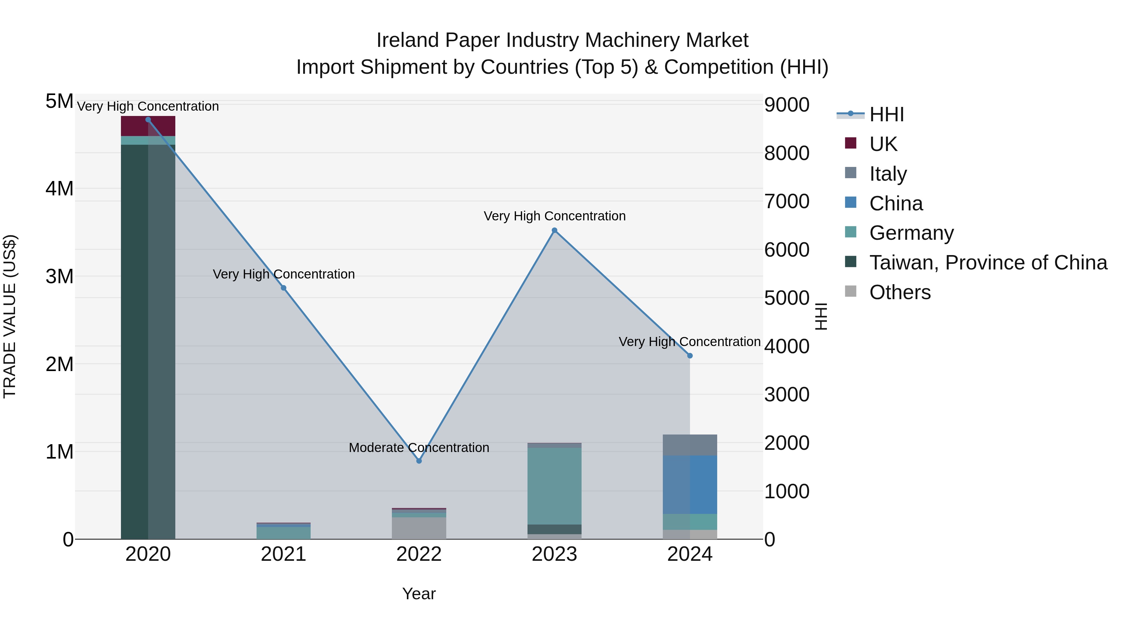 Ireland Paper Industry Machinery Market Top 5 Importing Countries and Market Competition (HHI) Analysis