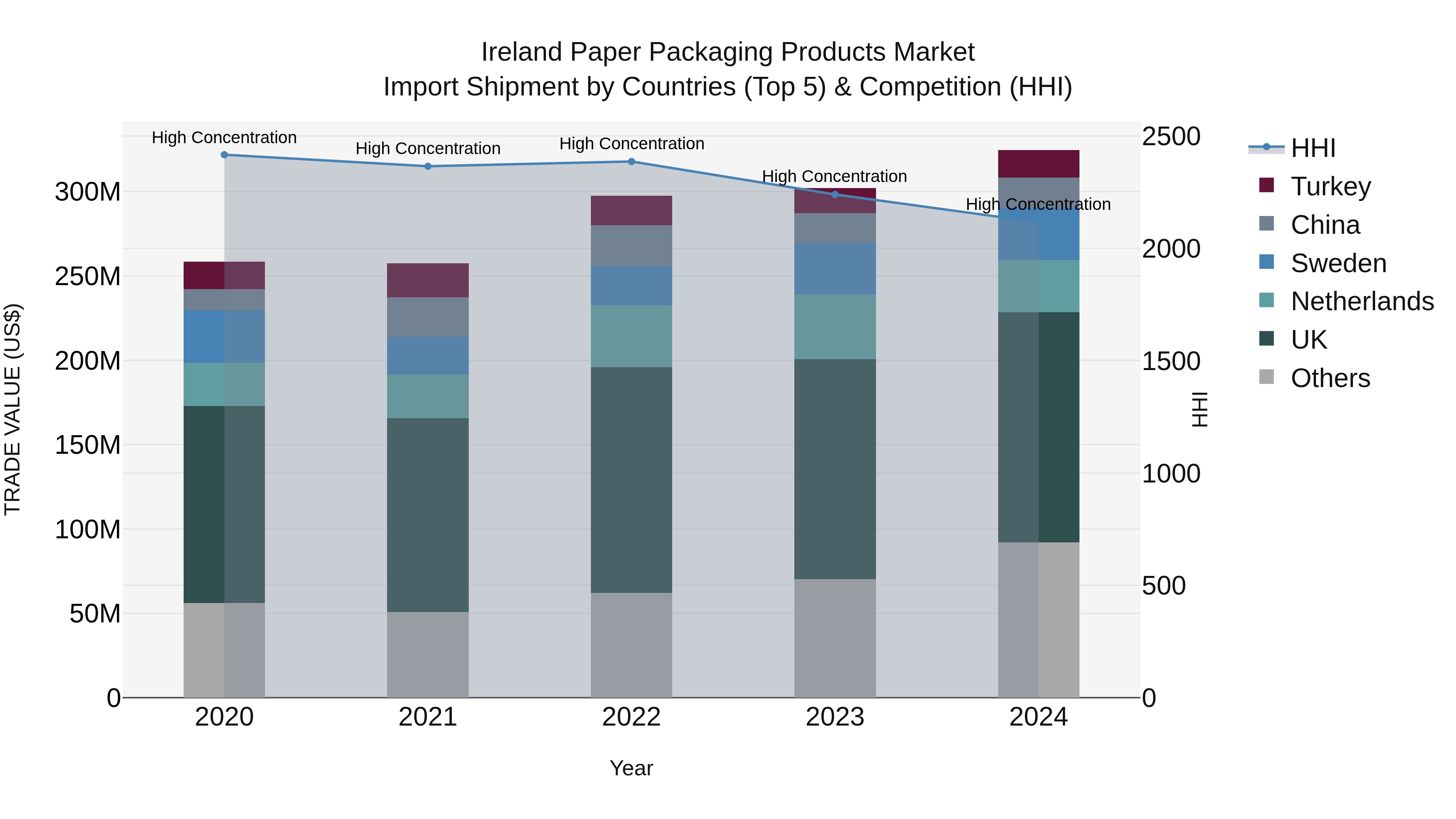 Ireland Paper Packaging Products Market Top 5 Importing Countries and Market Competition (HHI) Analysis