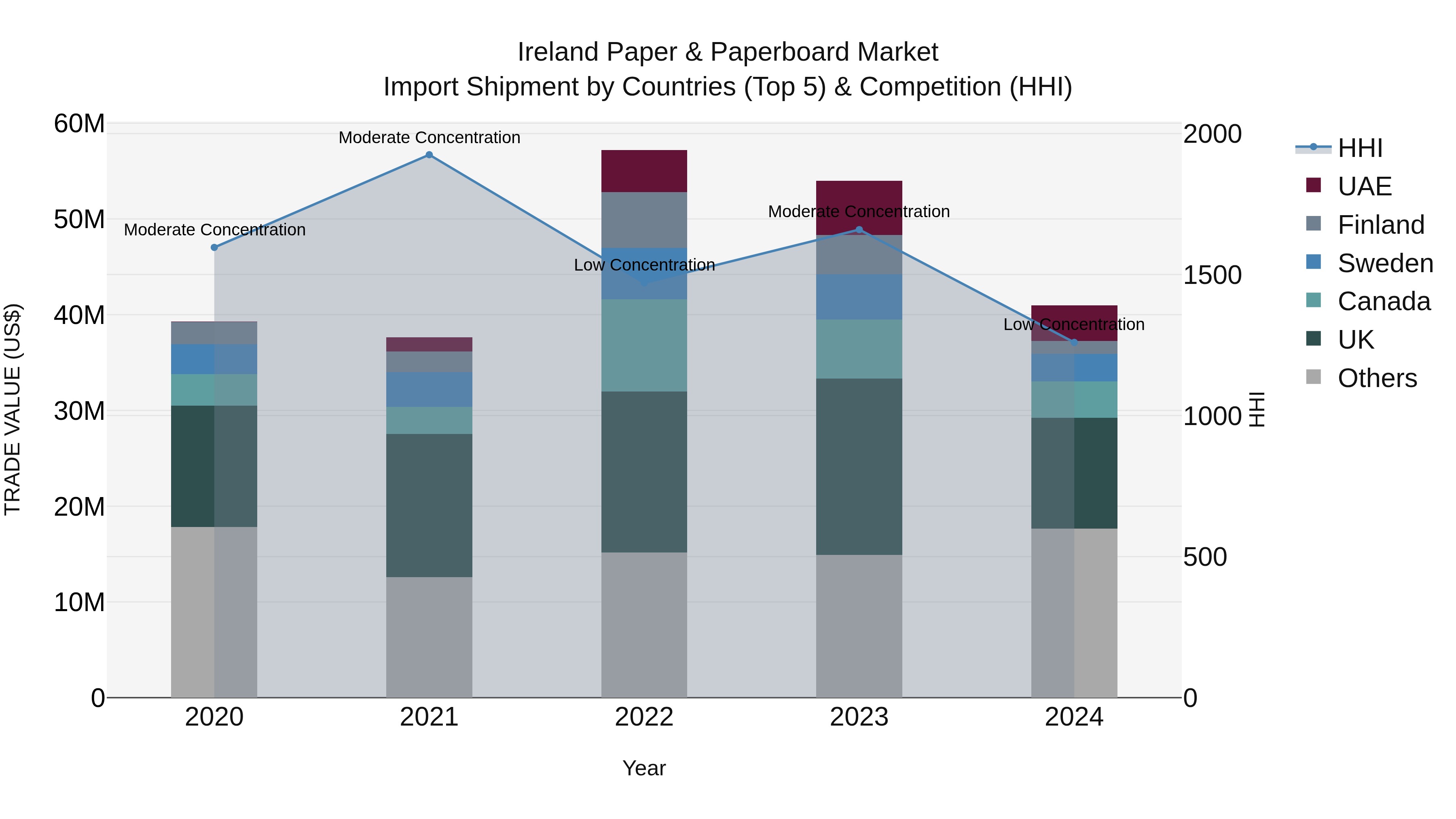 Ireland Paper & Paperboard Market Top 5 Importing Countries and Market Competition (HHI) Analysis