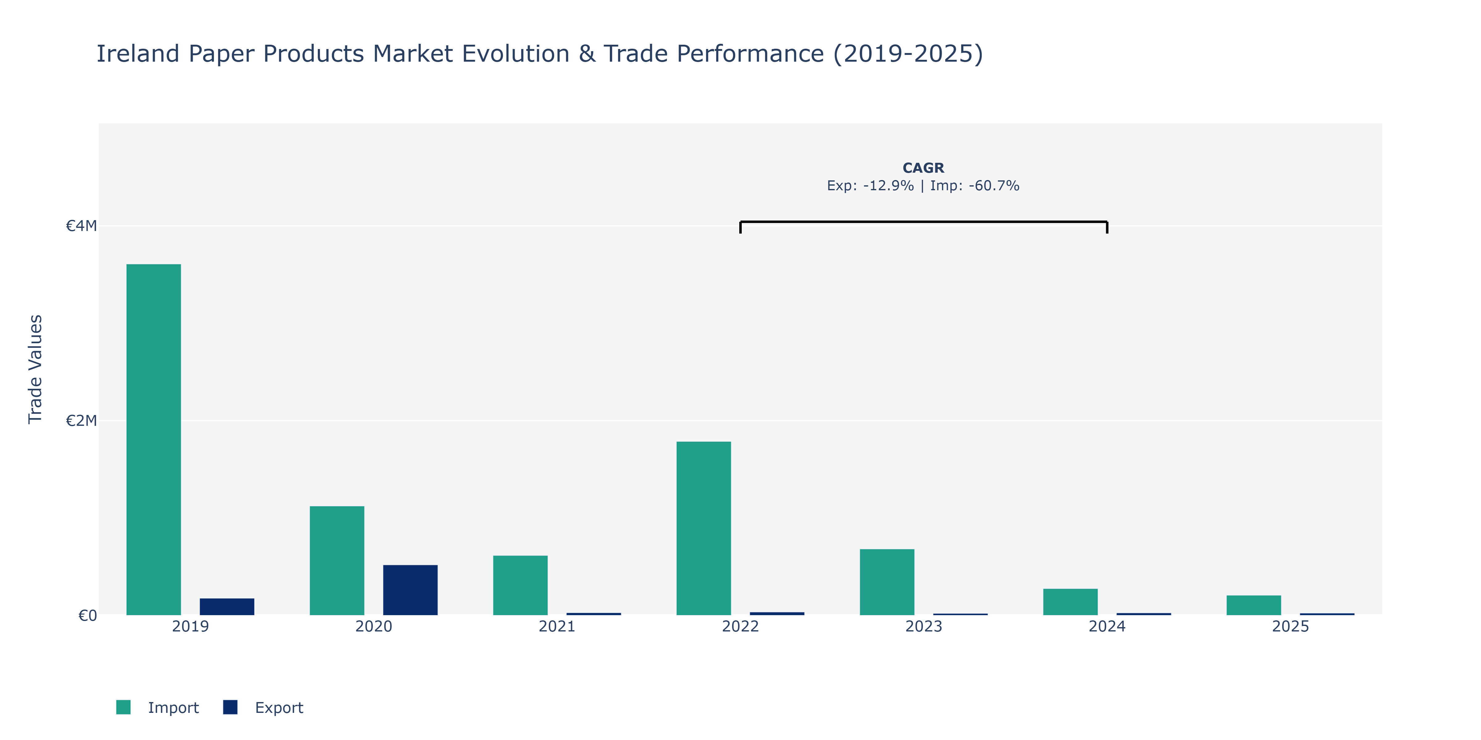 Ireland Paper Products Market: Production & Trade Performance (2019-2025)