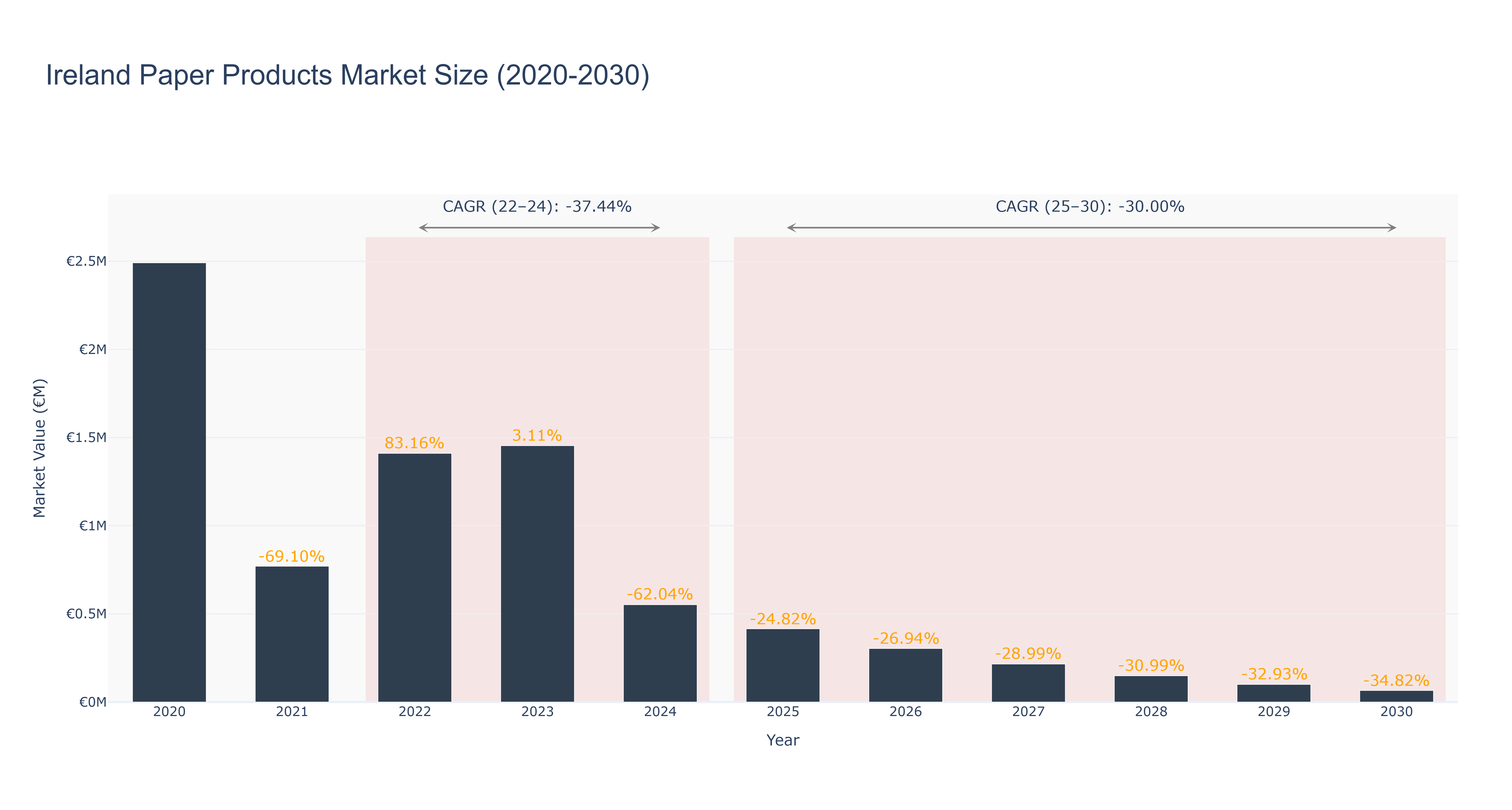Ireland Paper Products Market Size (2020-2030)