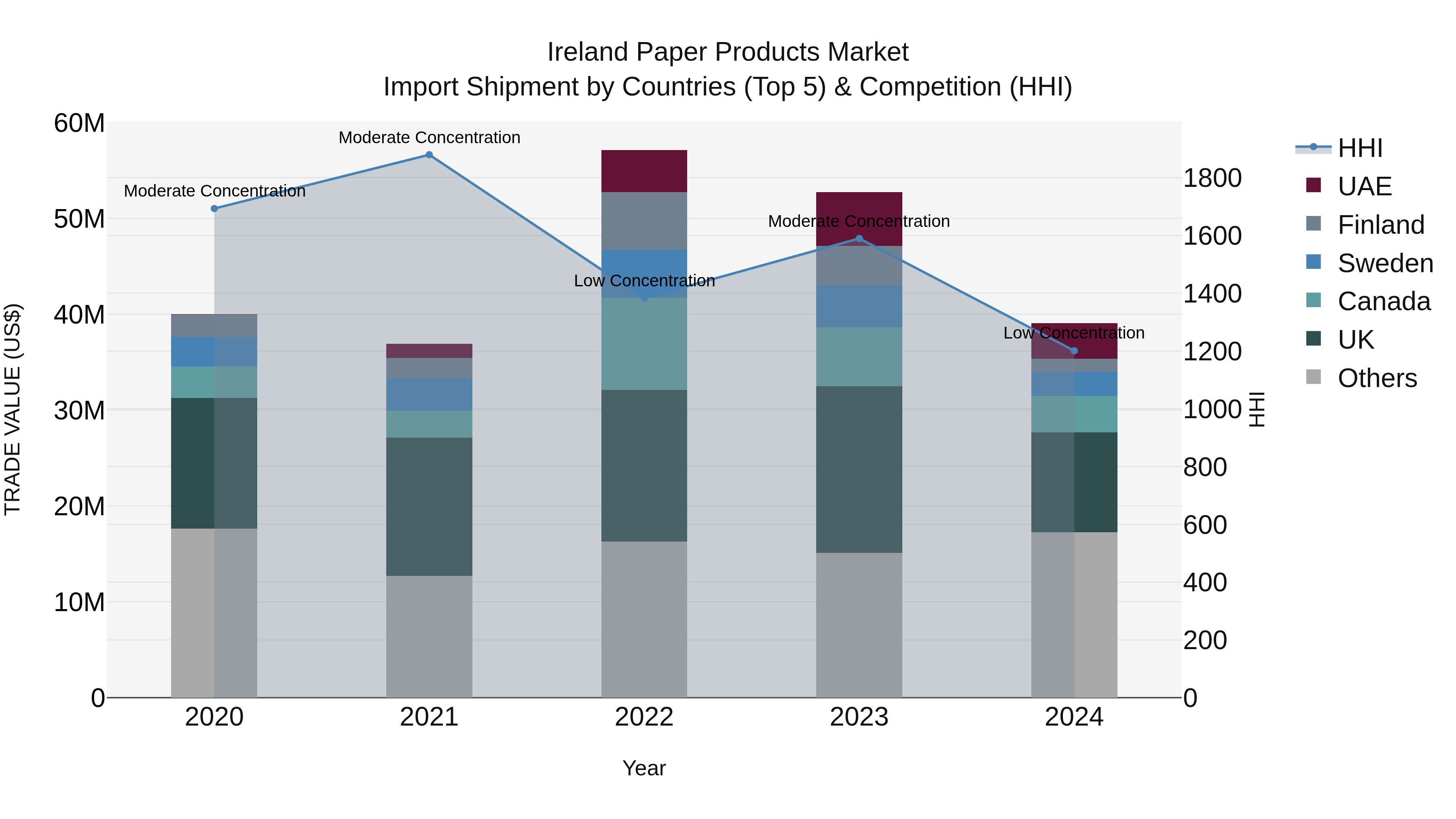 Ireland Paper Products Market Top 5 Importing Countries and Market Competition (HHI) Analysis