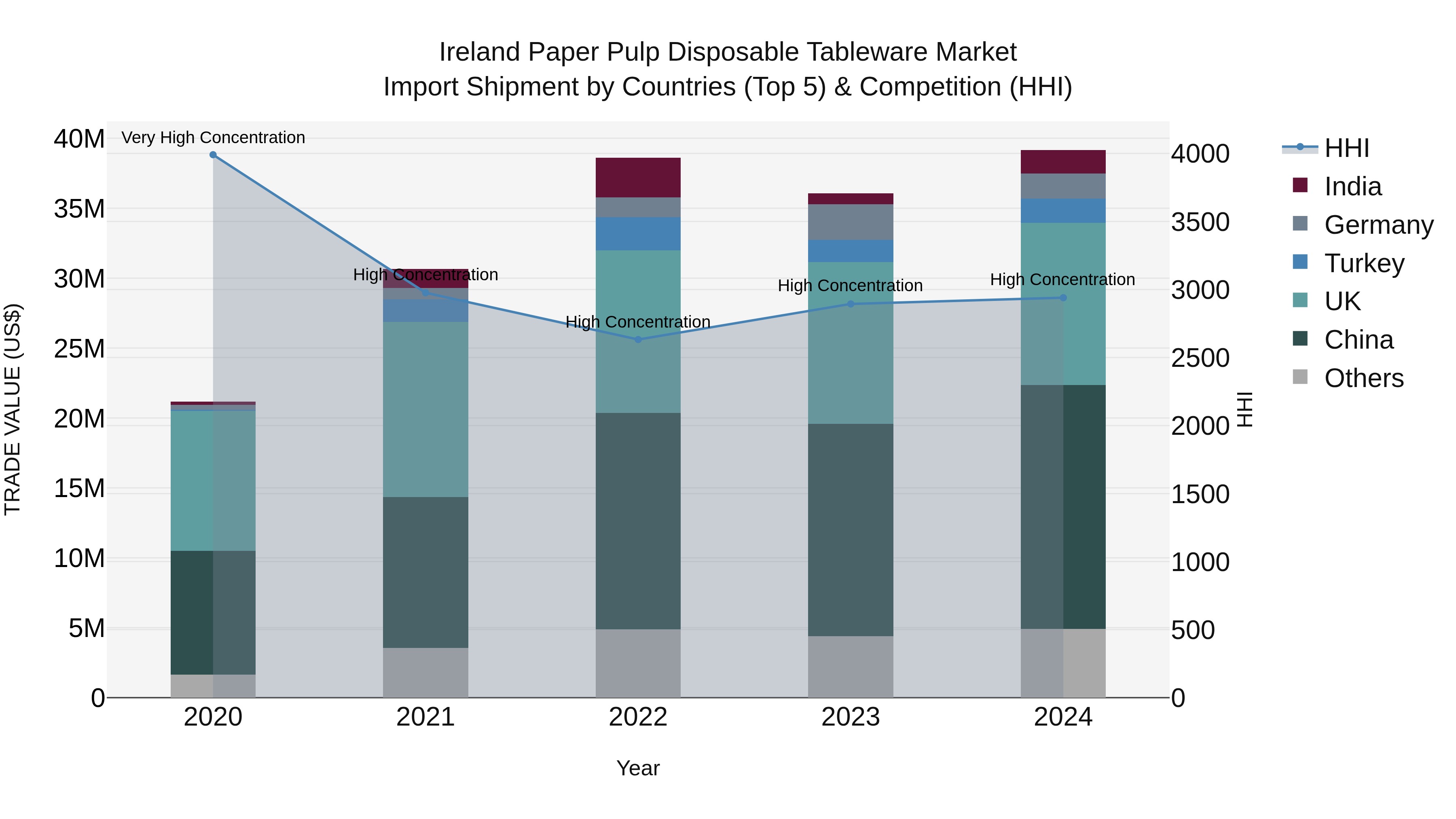 Ireland Paper Pulp Disposable Tableware Market Top 5 Importing Countries and Market Competition (HHI) Analysis