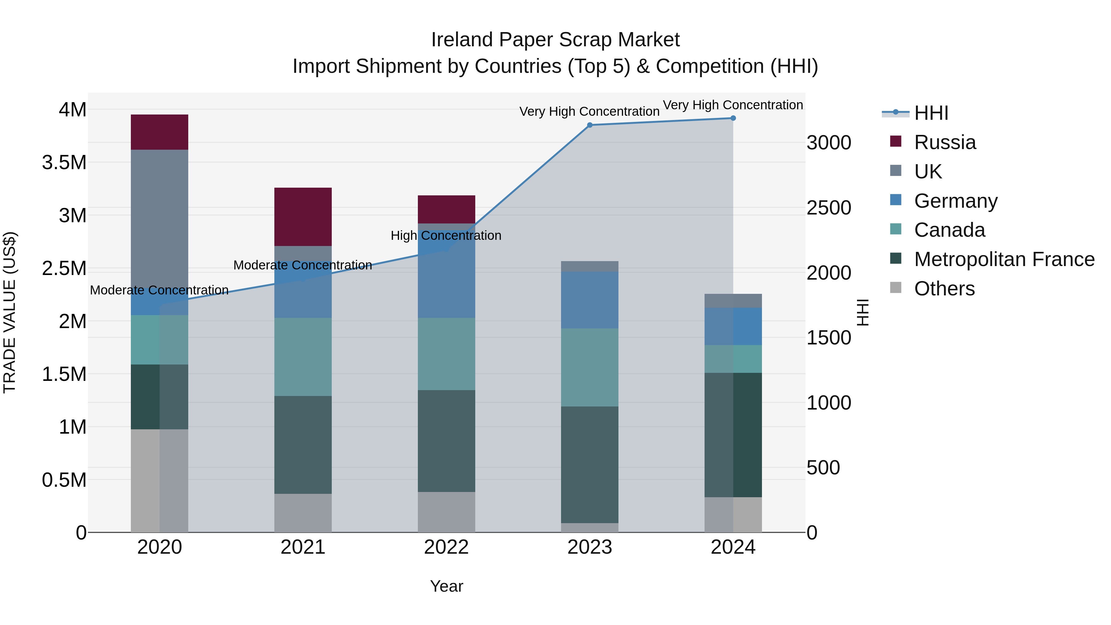 Ireland Paper Scrap Market Top 5 Importing Countries and Market Competition (HHI) Analysis