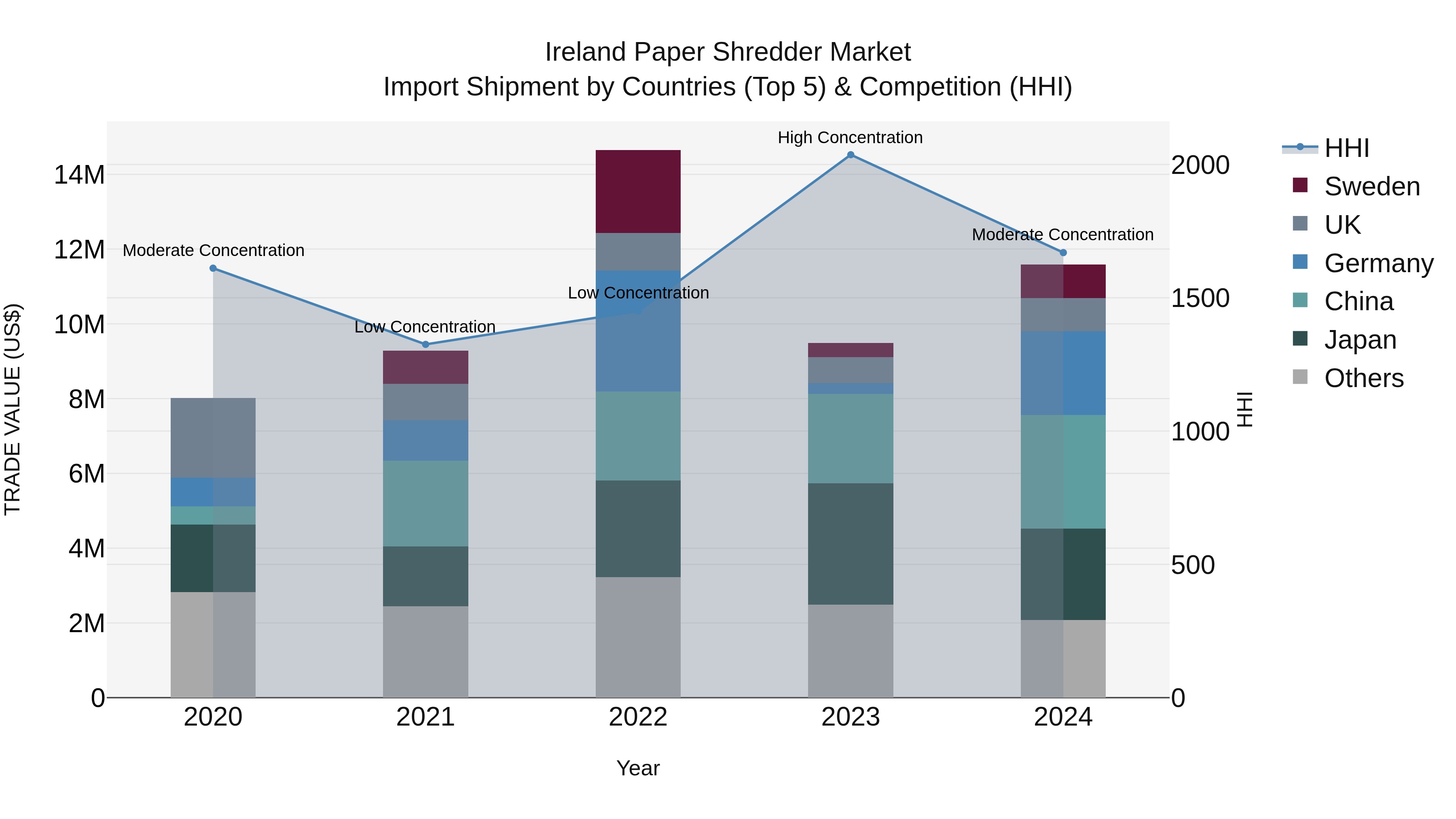 Ireland Paper Shredder Market Top 5 Importing Countries and Market Competition (HHI) Analysis