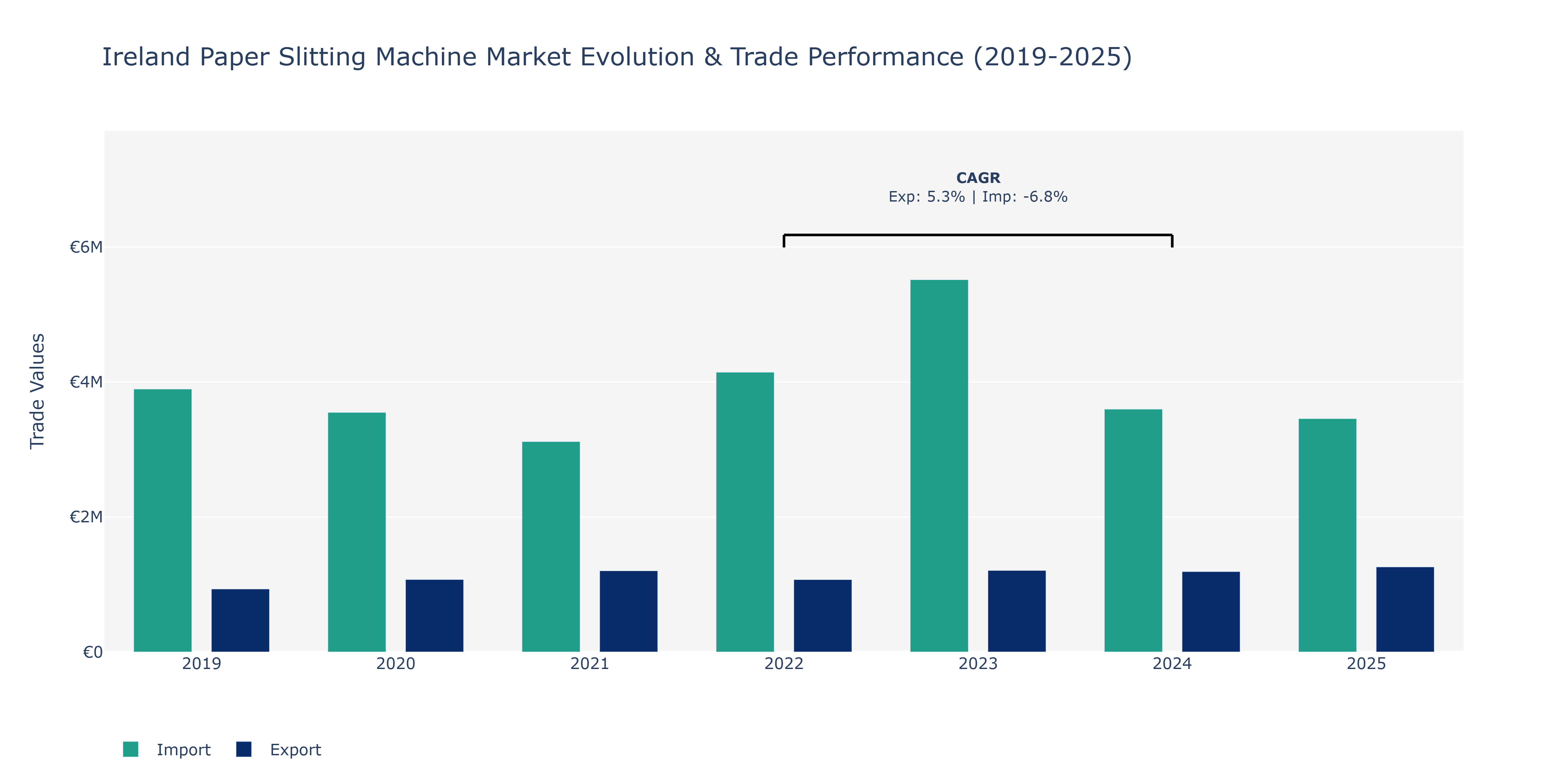 Ireland Paper Slitting Machine Market: Production & Trade Performance (2019-2025)