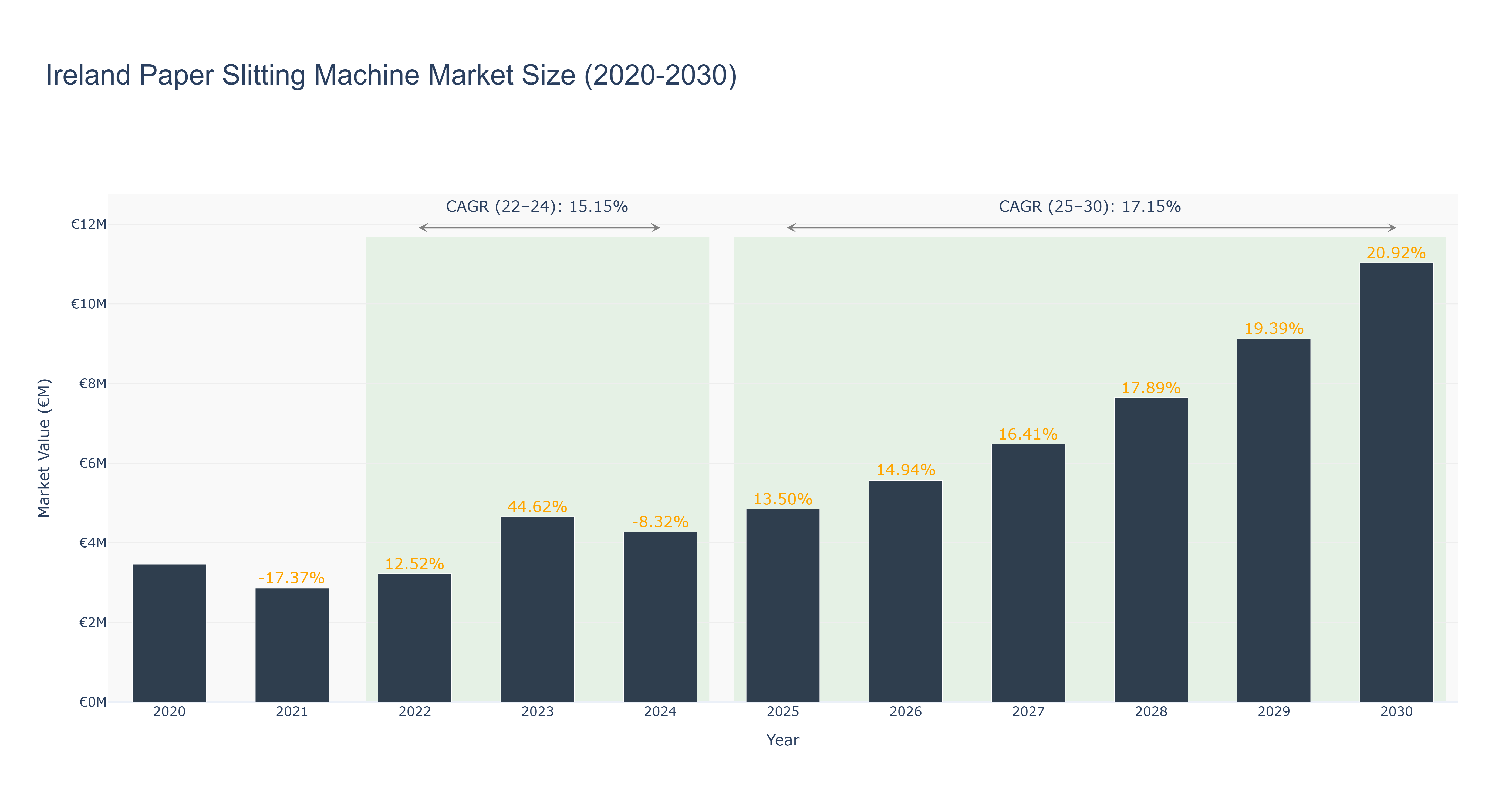 Ireland Paper Slitting Machine Market Size (2020-2030)