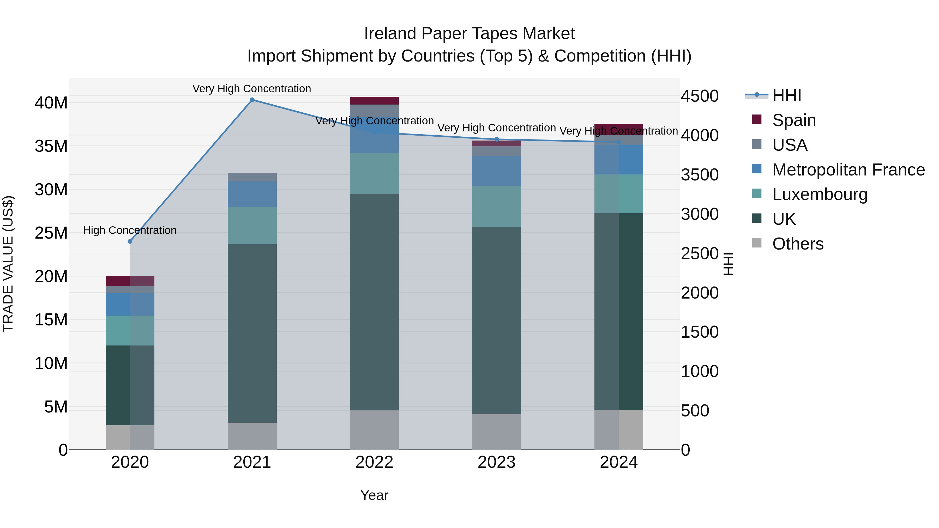 Ireland Paper Tapes Market Top 5 Importing Countries and Market Competition (HHI) Analysis