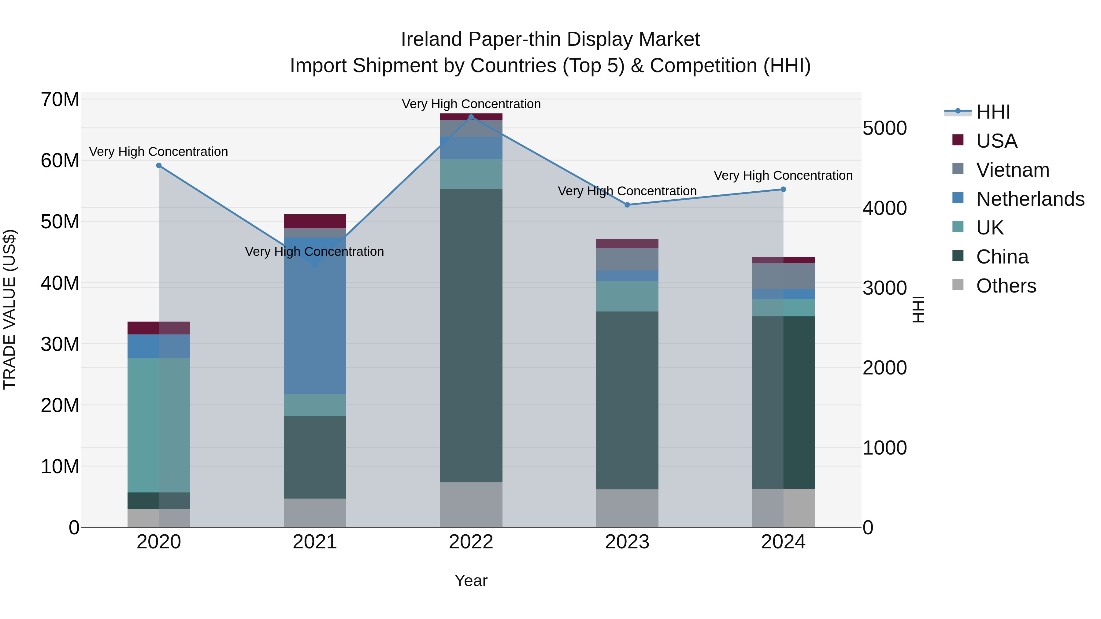 Ireland Paper-thin Display Market Top 5 Importing Countries and Market Competition (HHI) Analysis