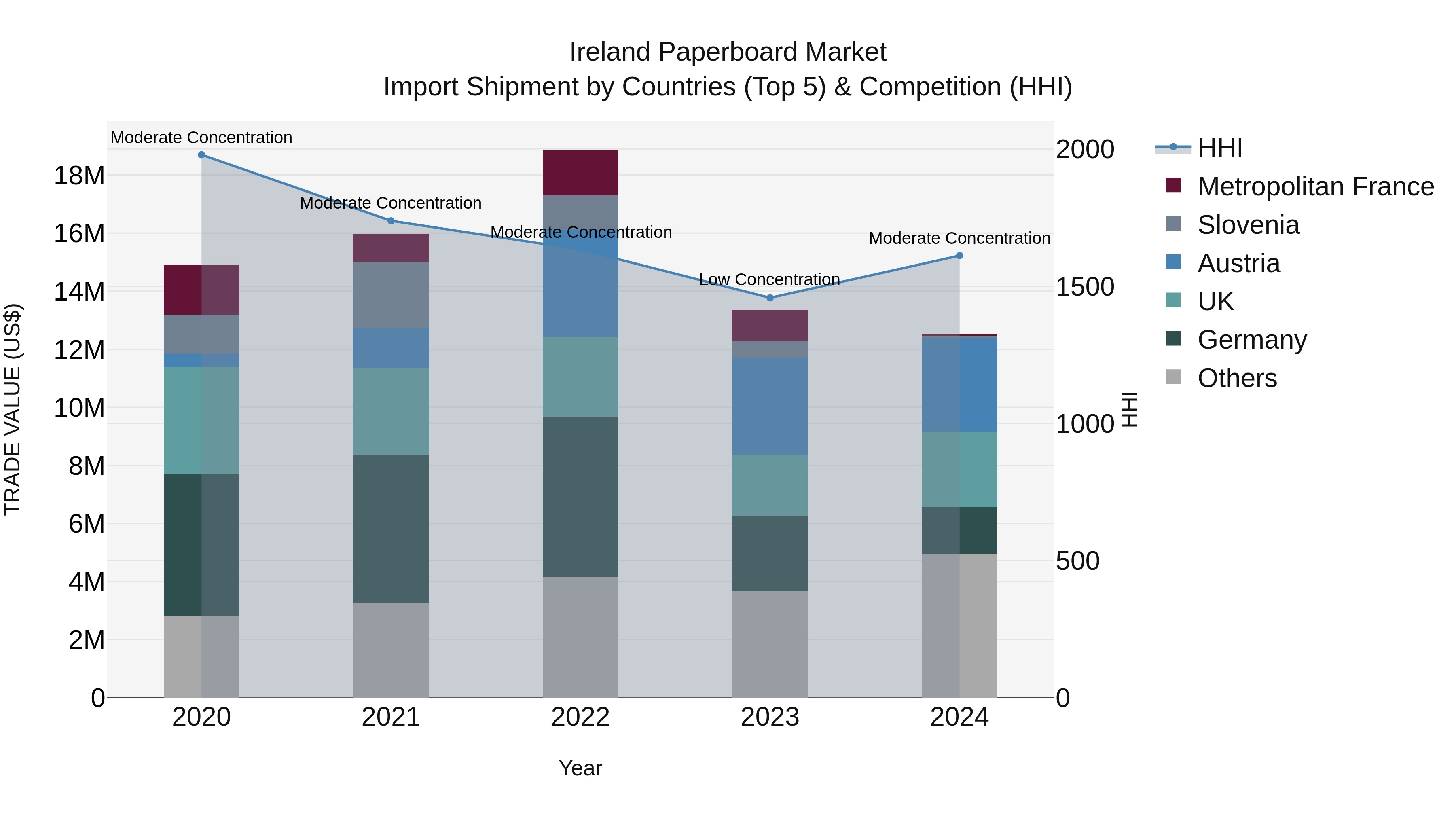 Ireland Paperboard Market Top 5 Importing Countries and Market Competition (HHI) Analysis